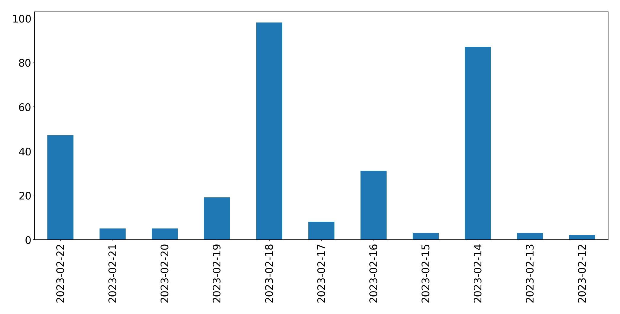 Gráfico de tweets por dia