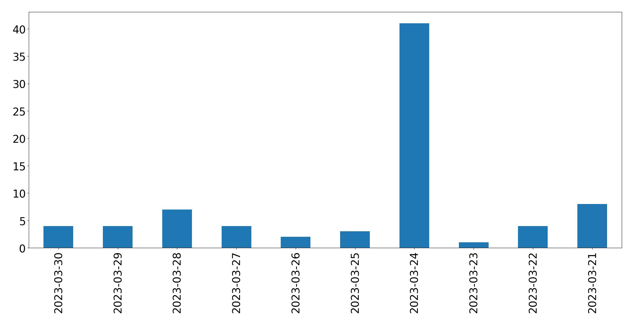 Tweets per day chart