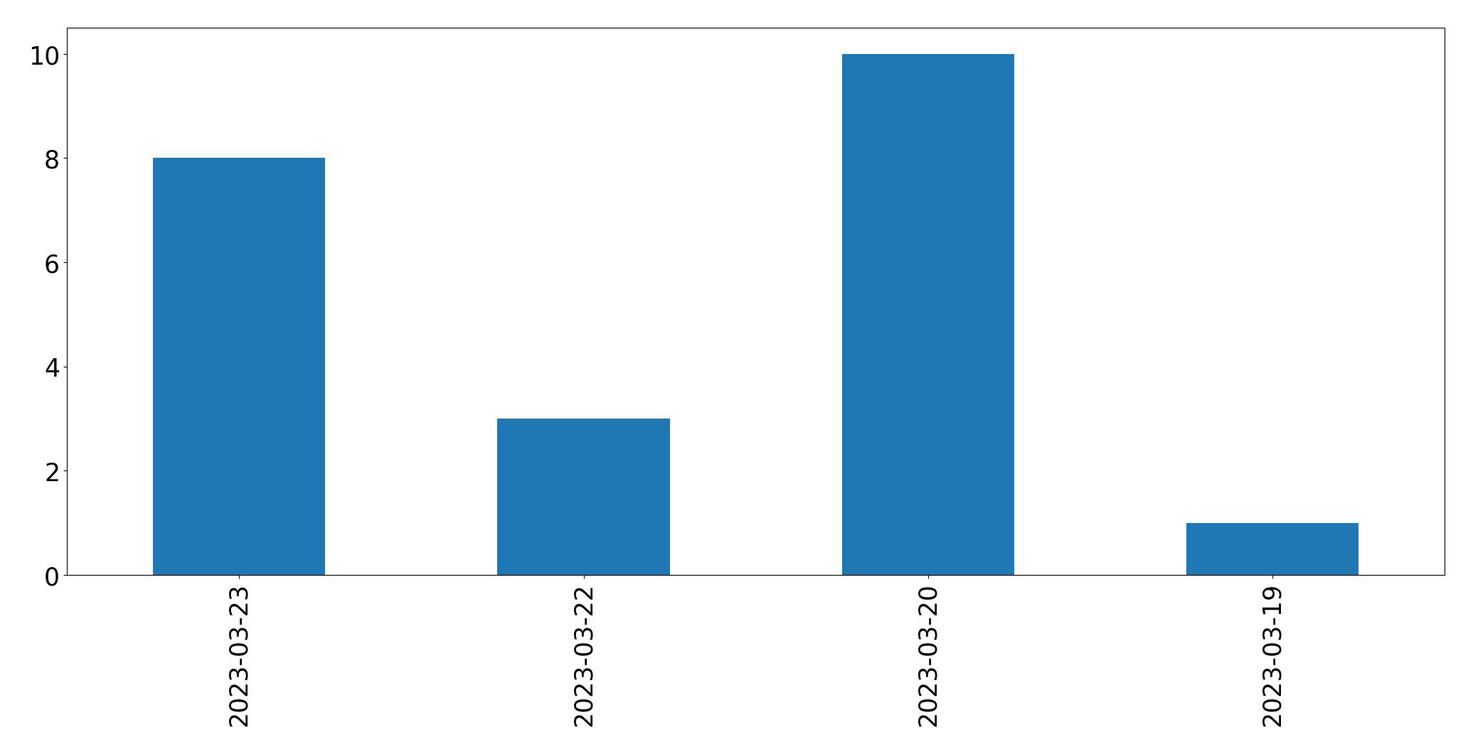 Gráfico de tweets por dia