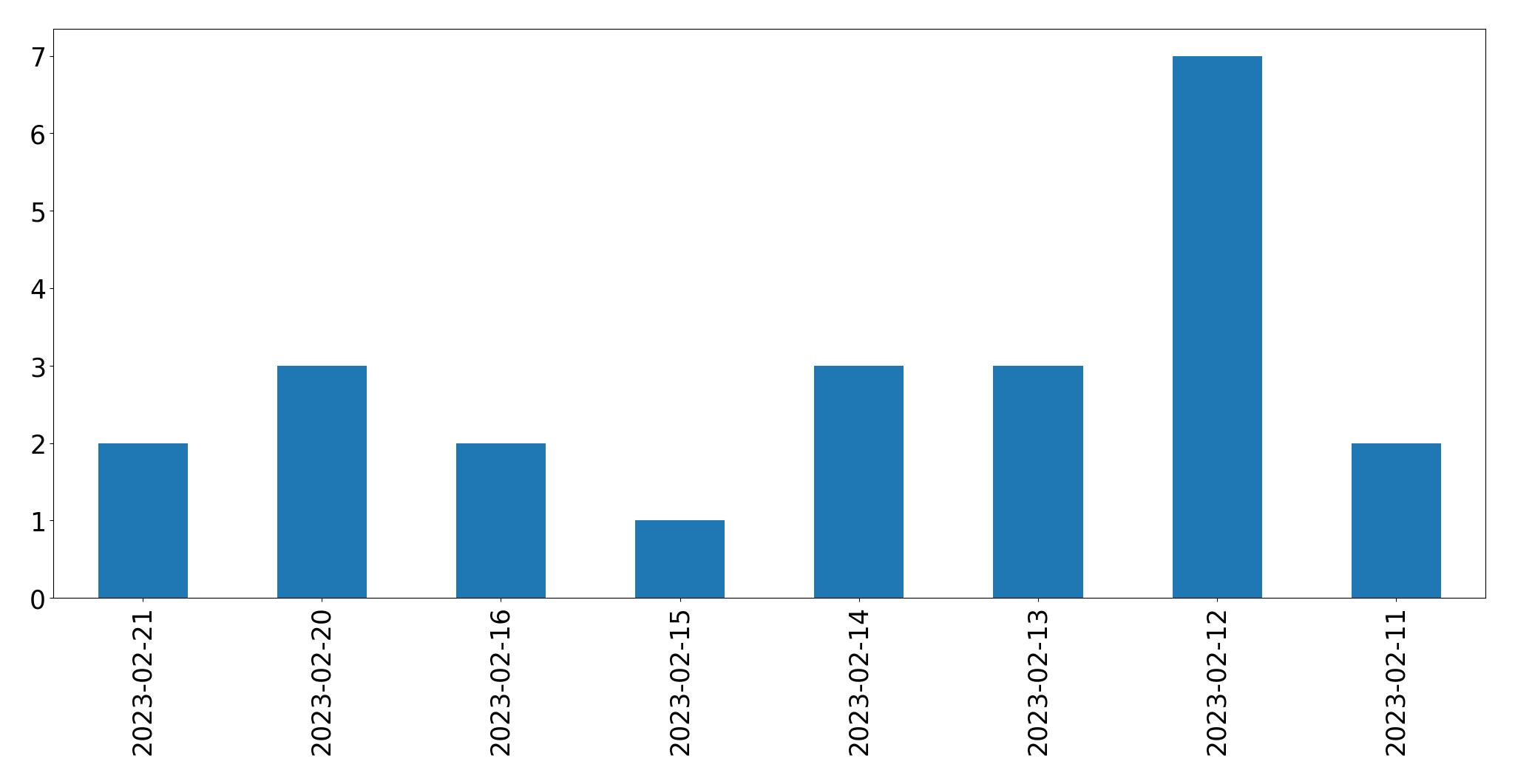 Gráfico de tweets por dia