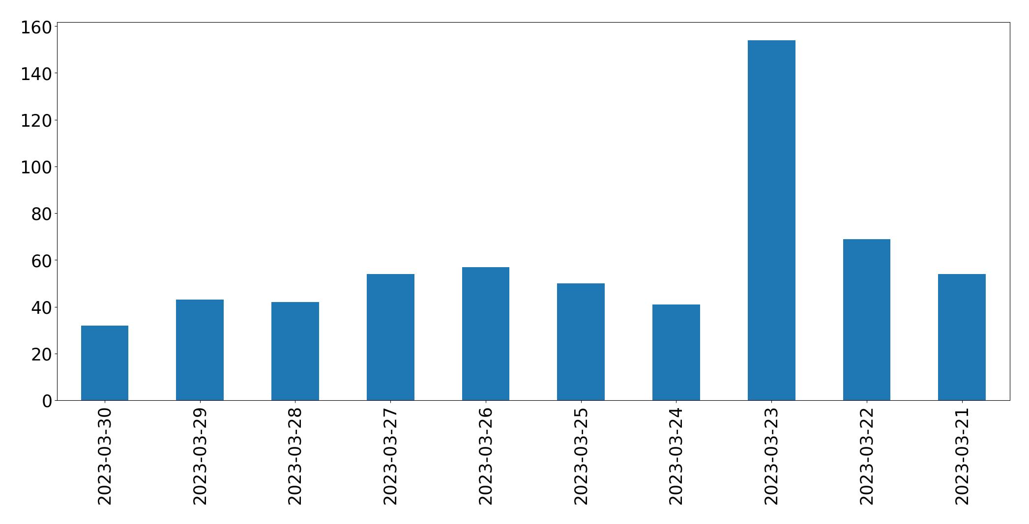 Gráfico de tweets por dia
