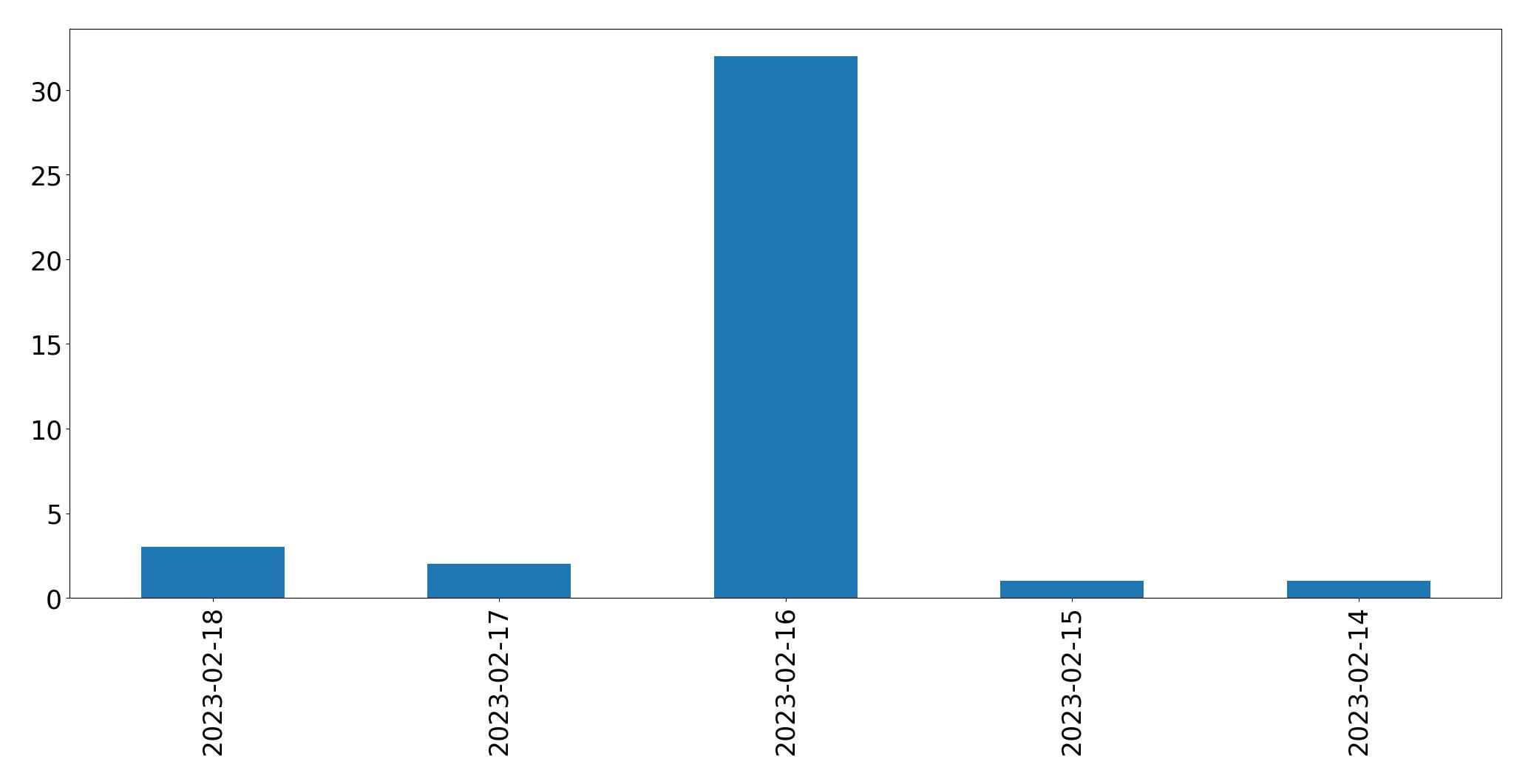 Gráfico de tweets por dia