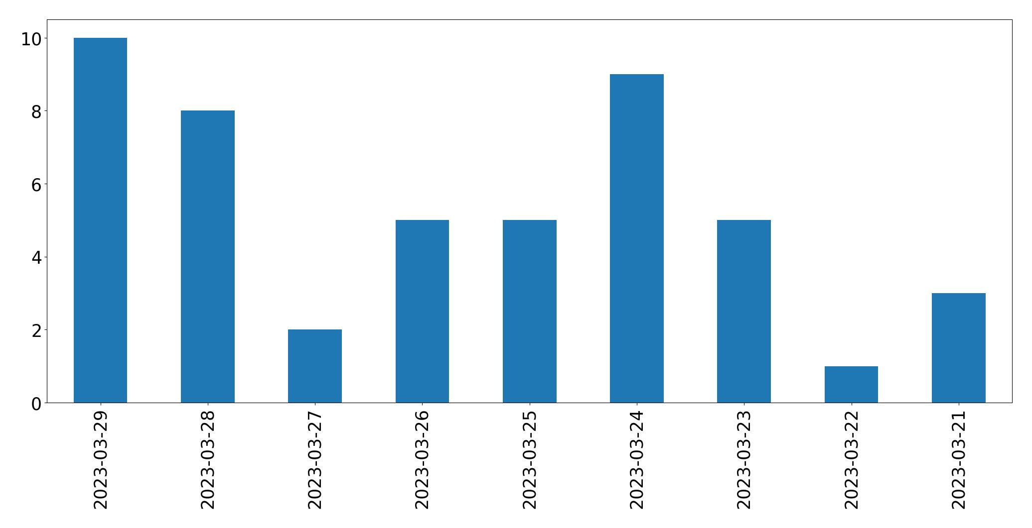 Gráfico de tweets por dia