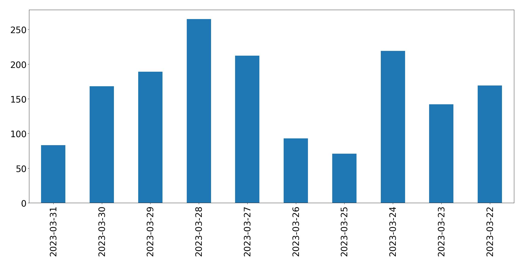 Gráfico de tweets por dia