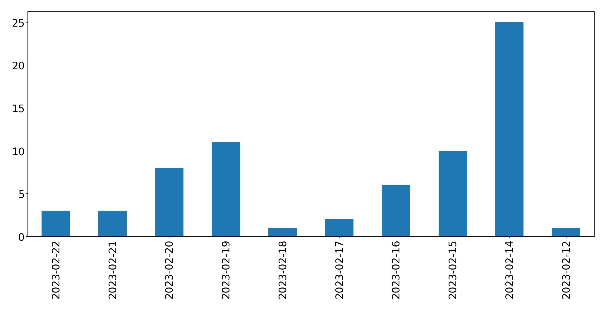Gráfico de tweets por dia