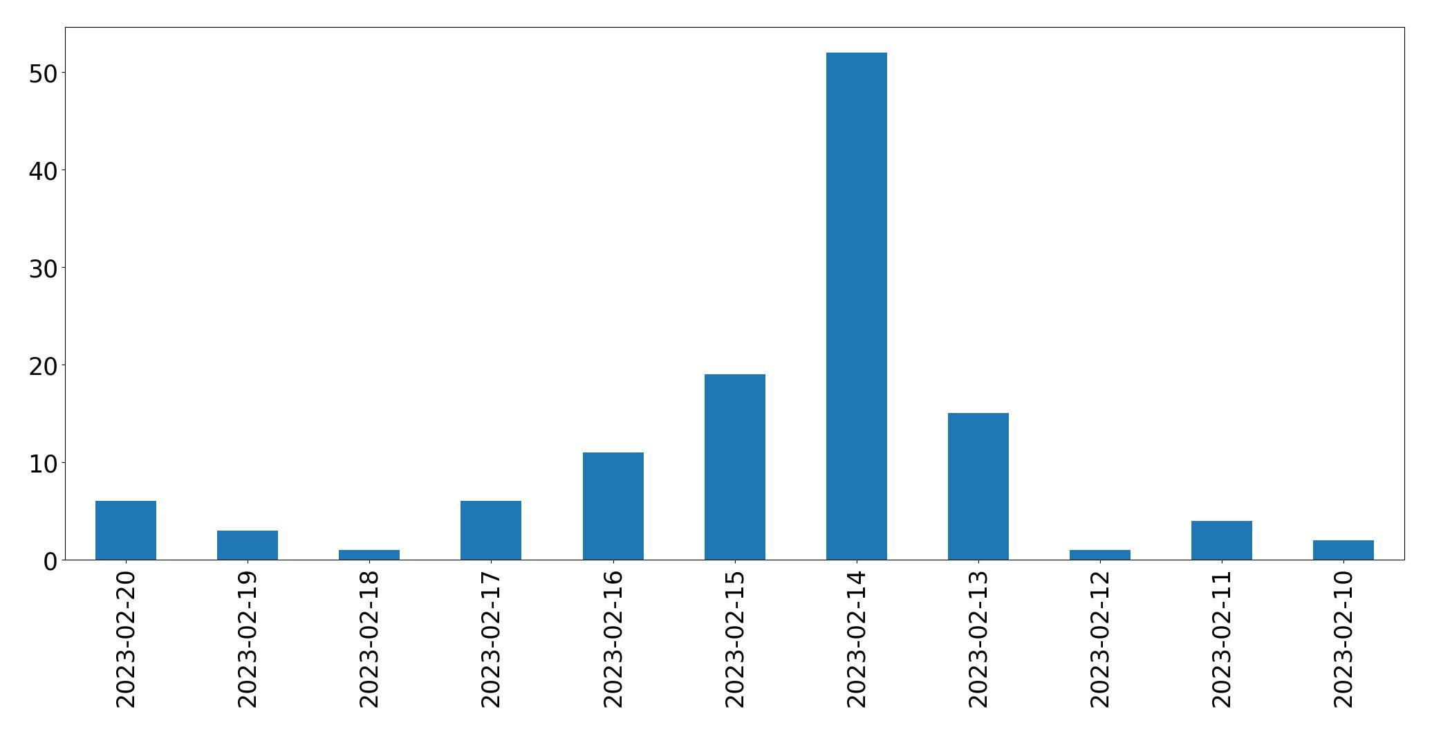 Gráfico de tweets por dia