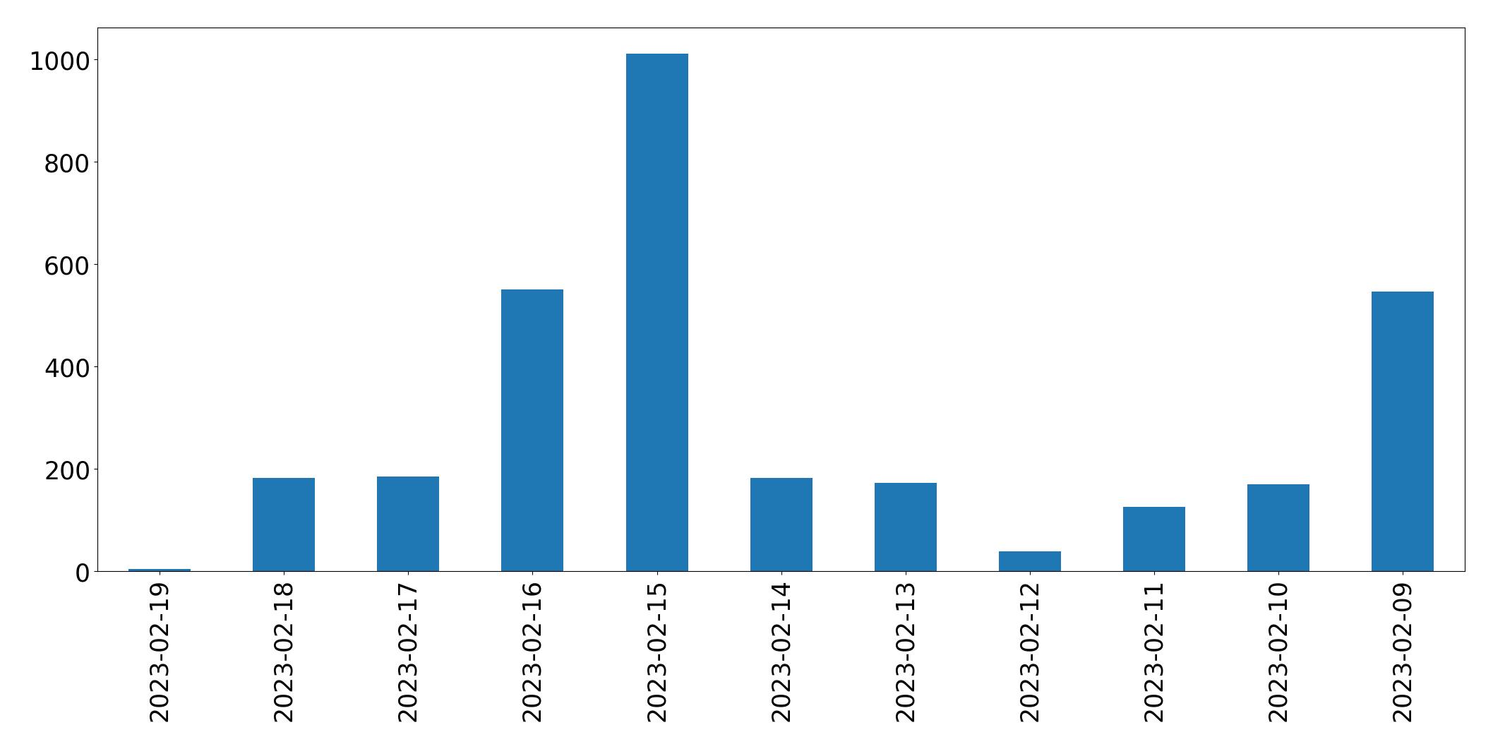 Gráfico de tweets por dia
