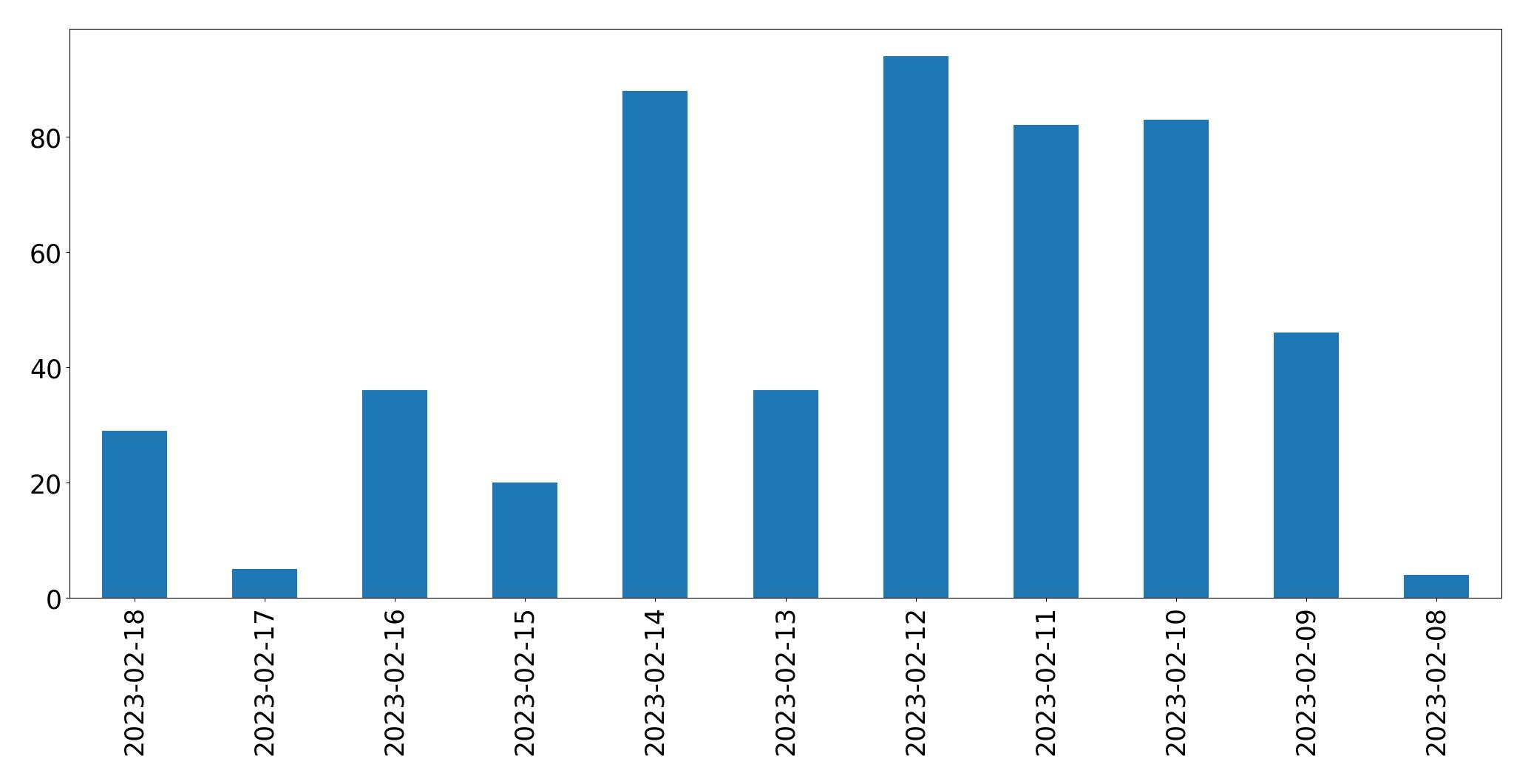 Gráfico de tweets por dia