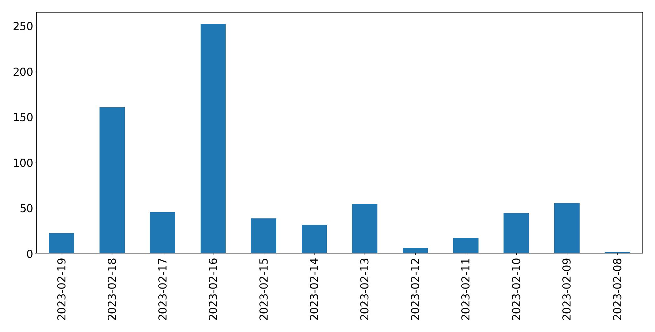 Gráfico de tweets por dia