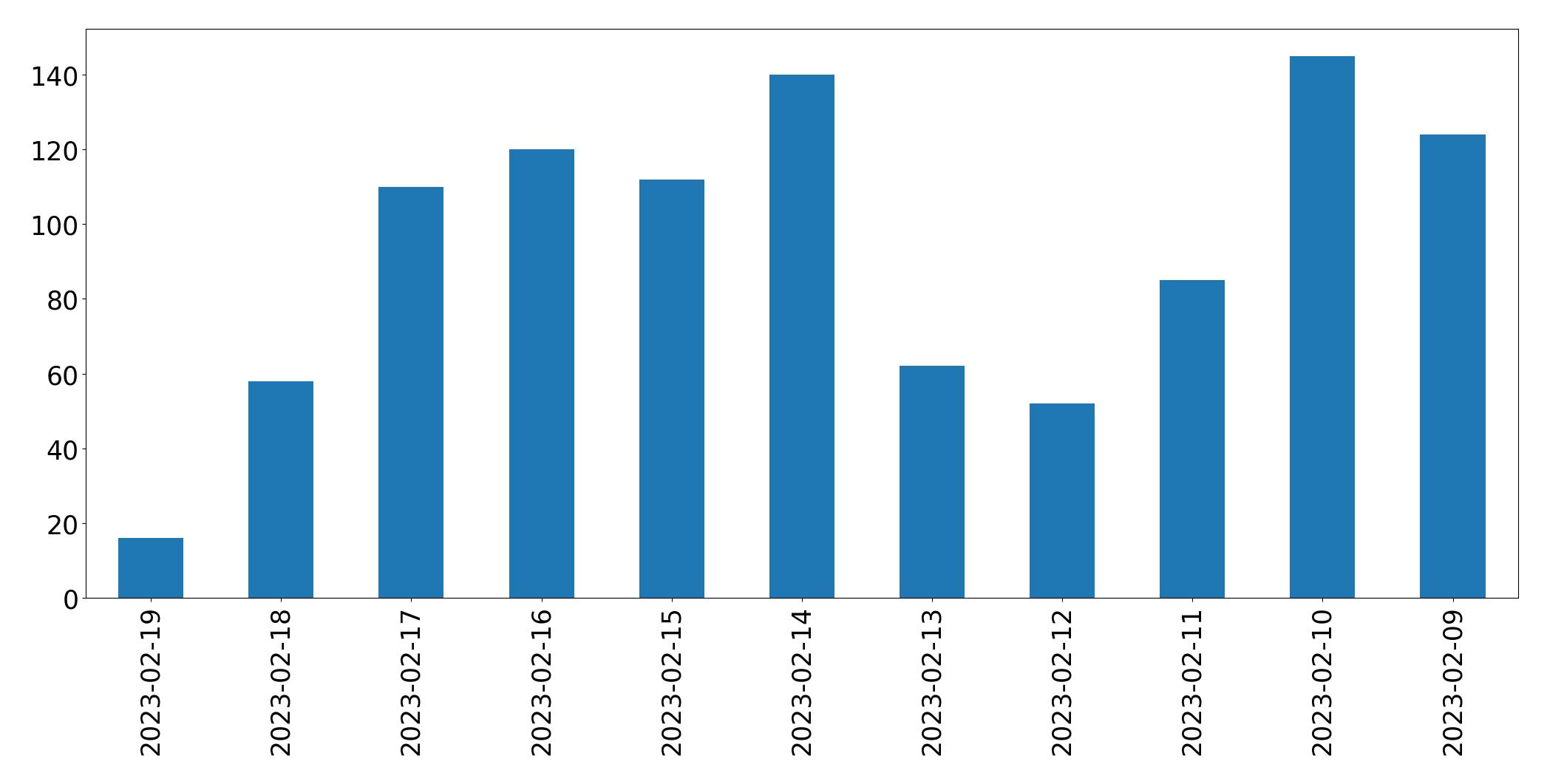 Gráfico de tweets por dia
