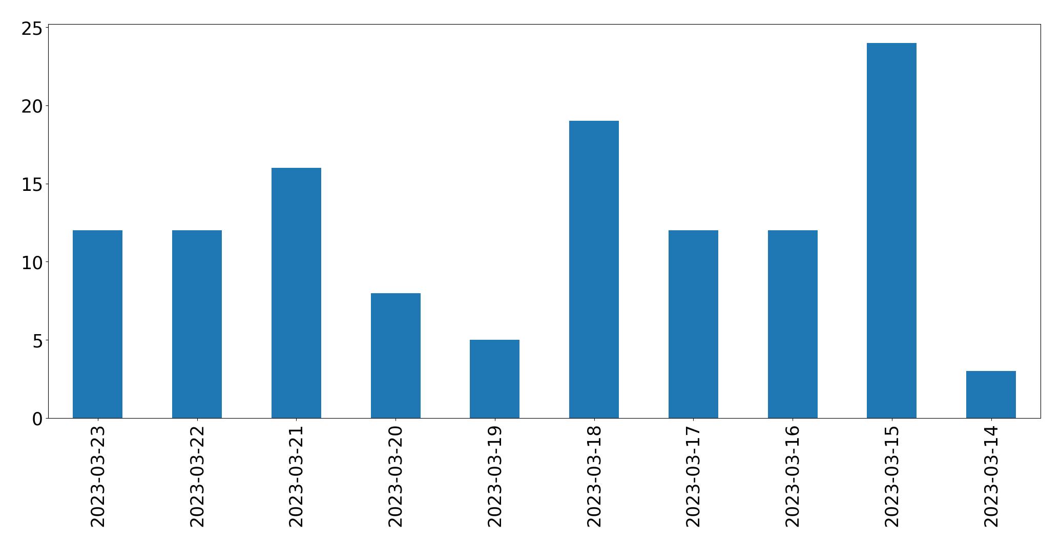 Gráfico de tweets por dia