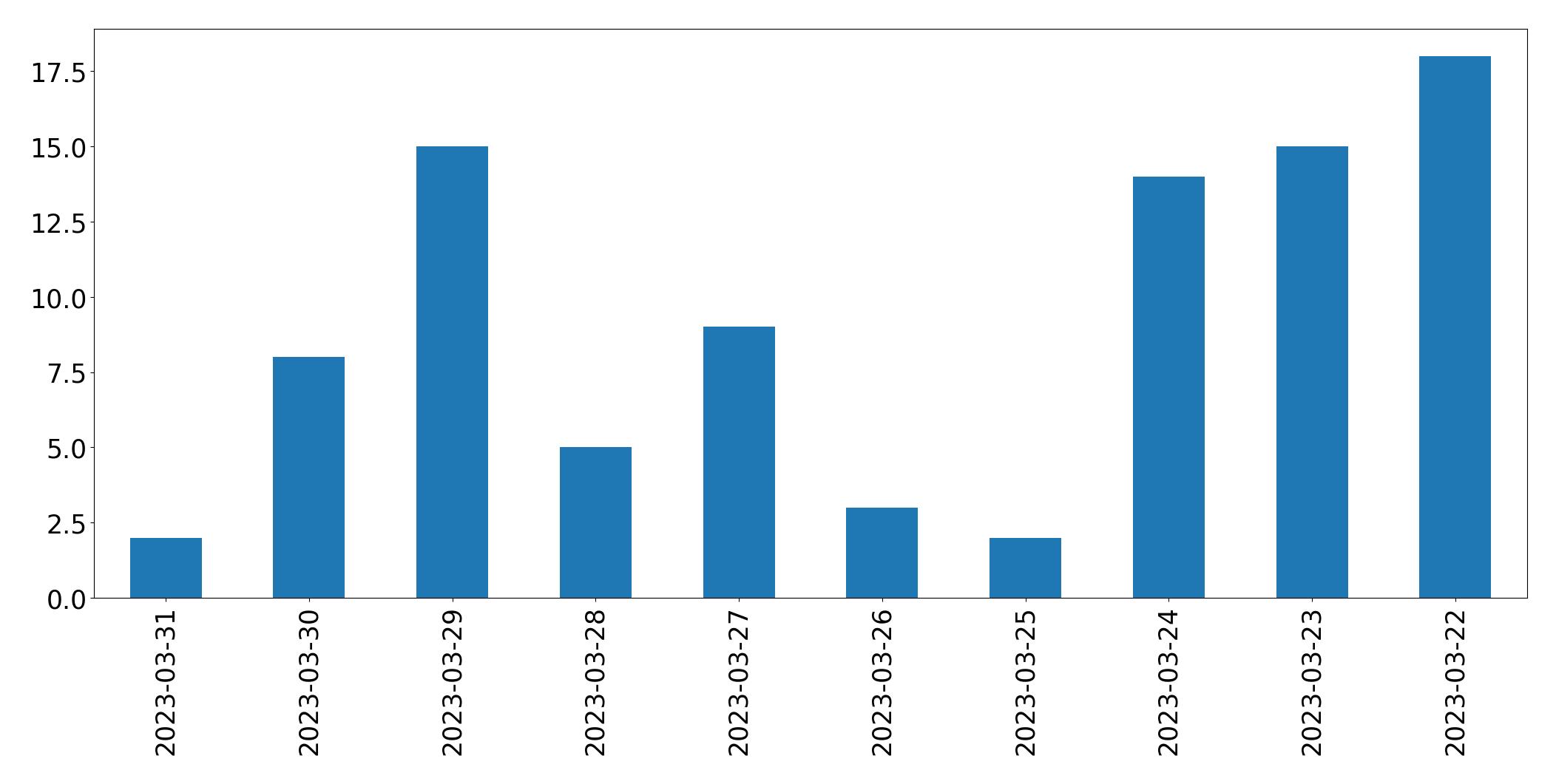 Gráfico de tweets por dia