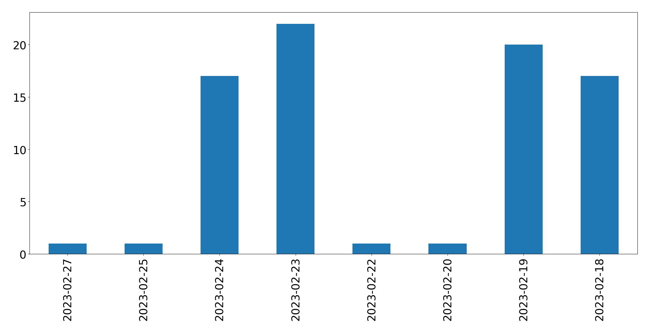 Tweets per day chart