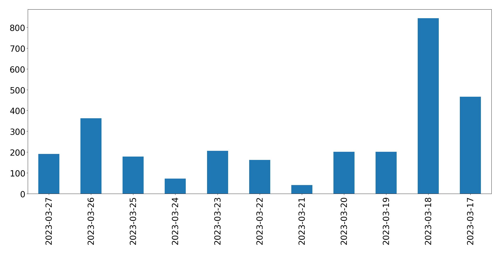 Tweets per day chart