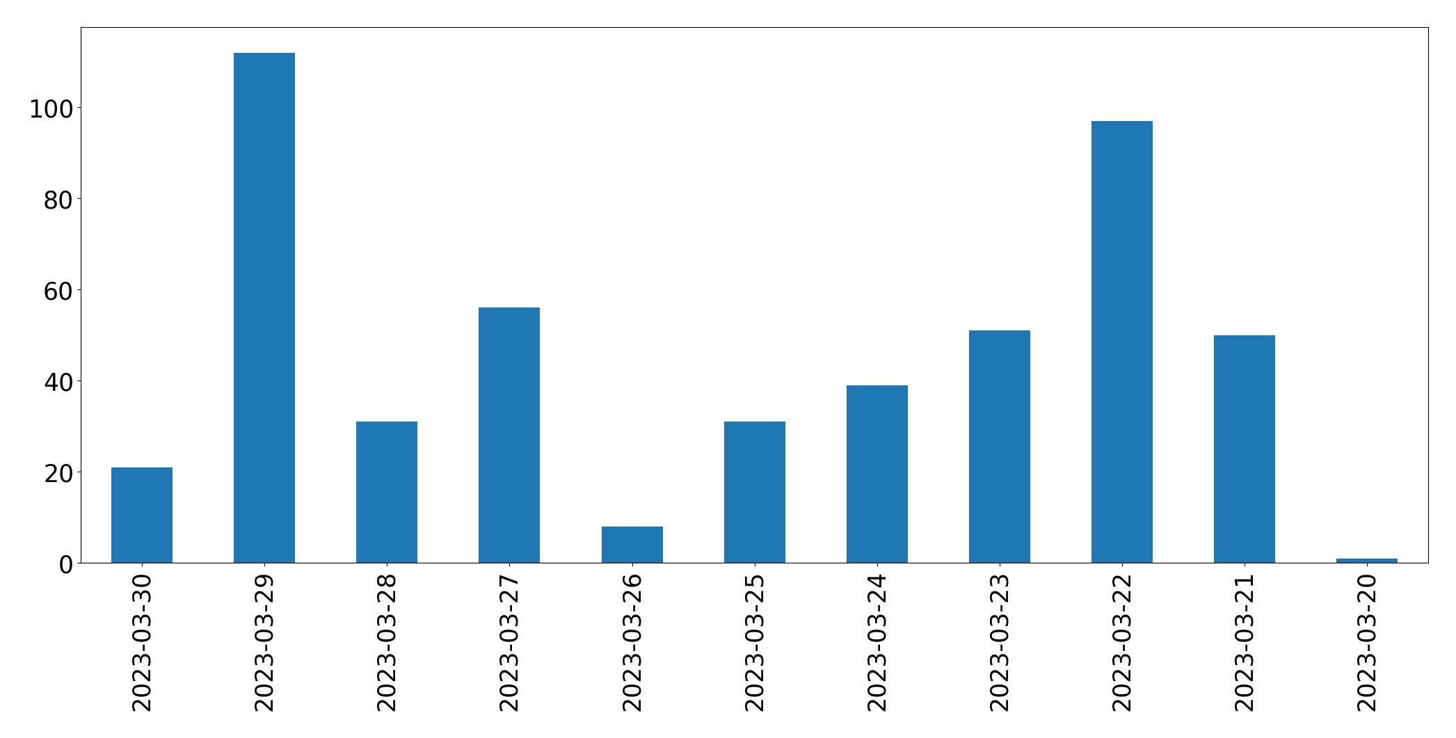 Tweets per day chart
