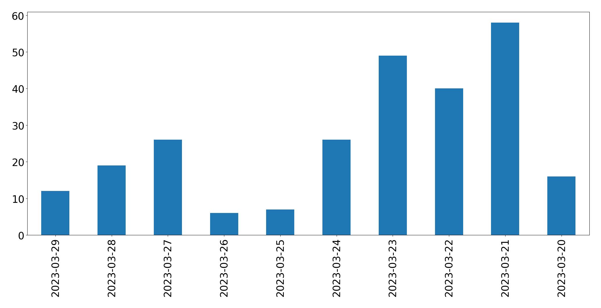 Tweets per day chart