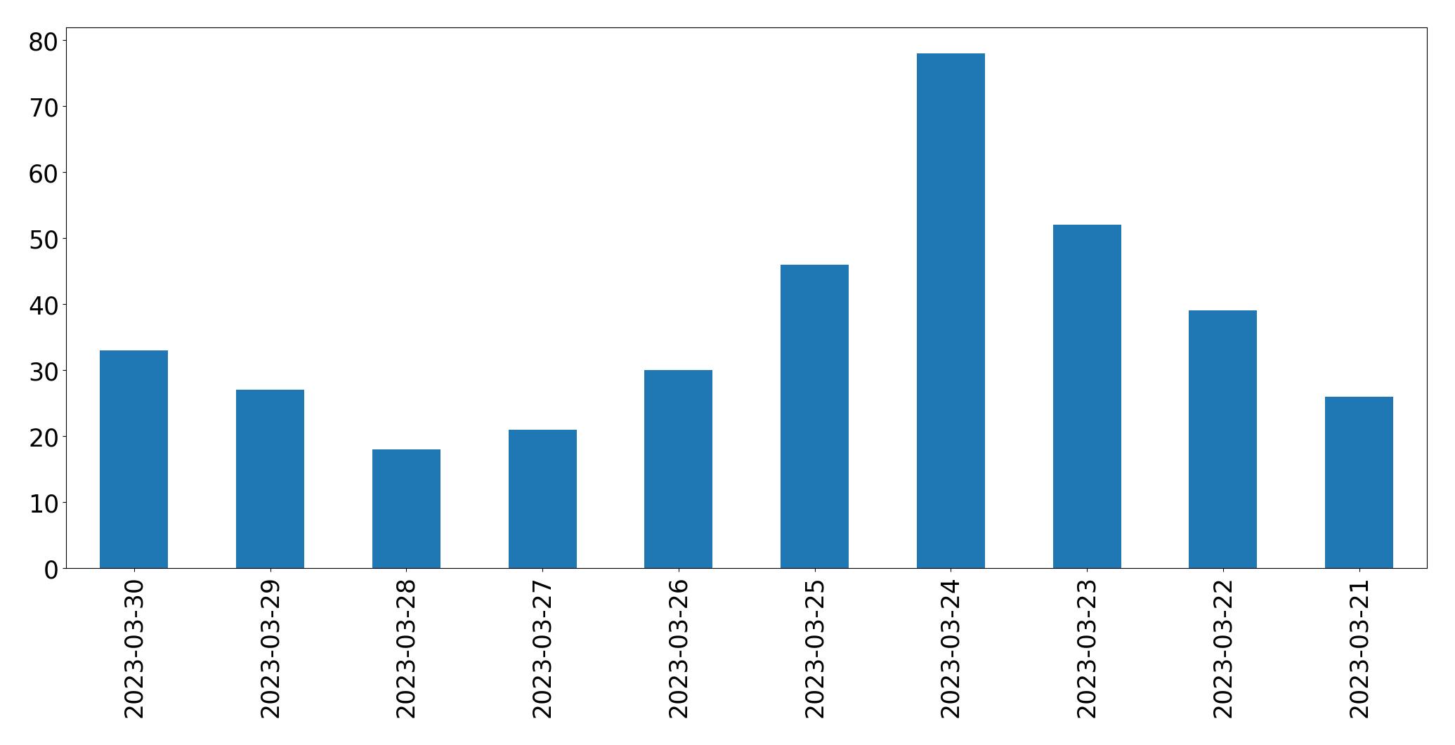 Tweets per day chart