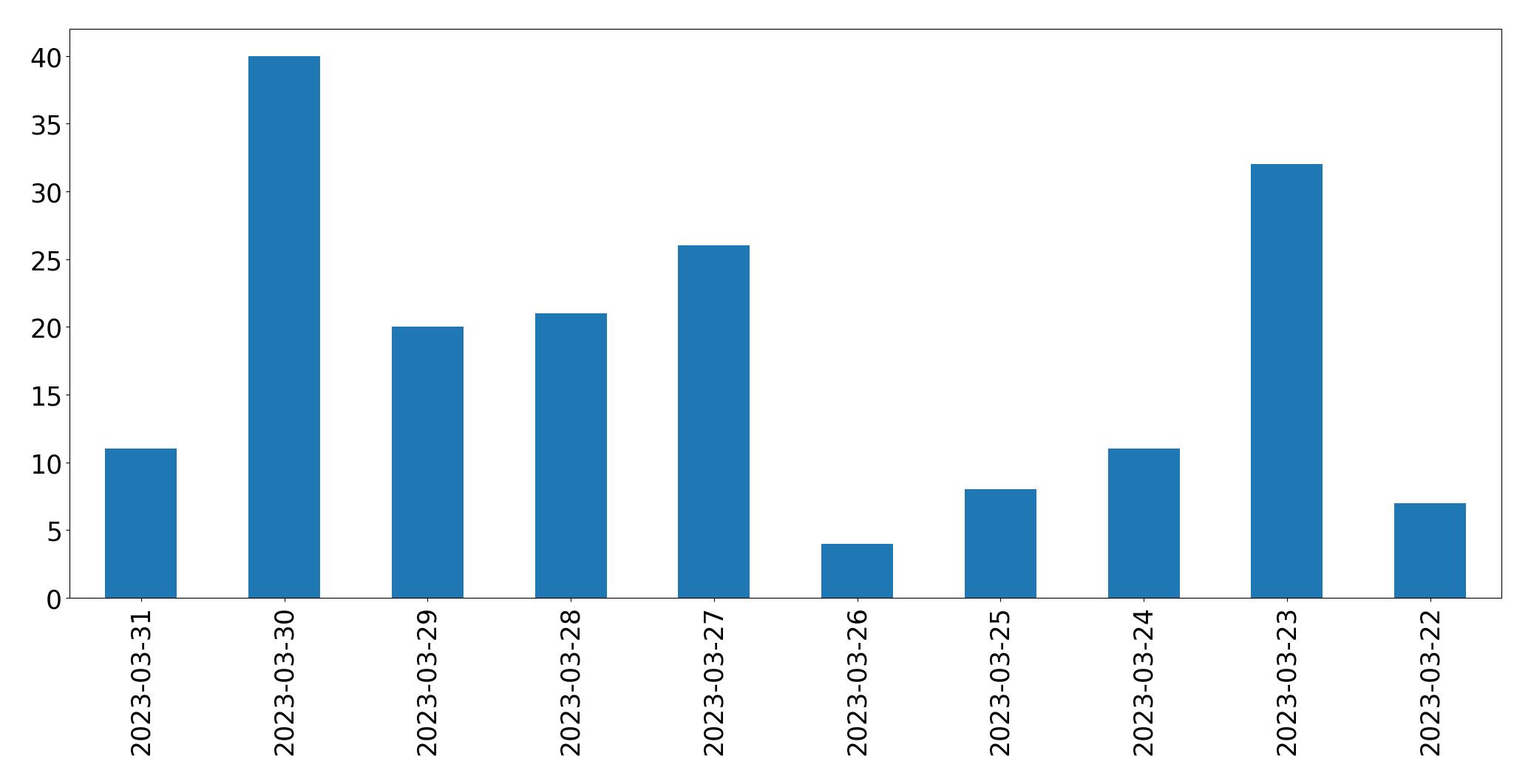 Tweets per day chart