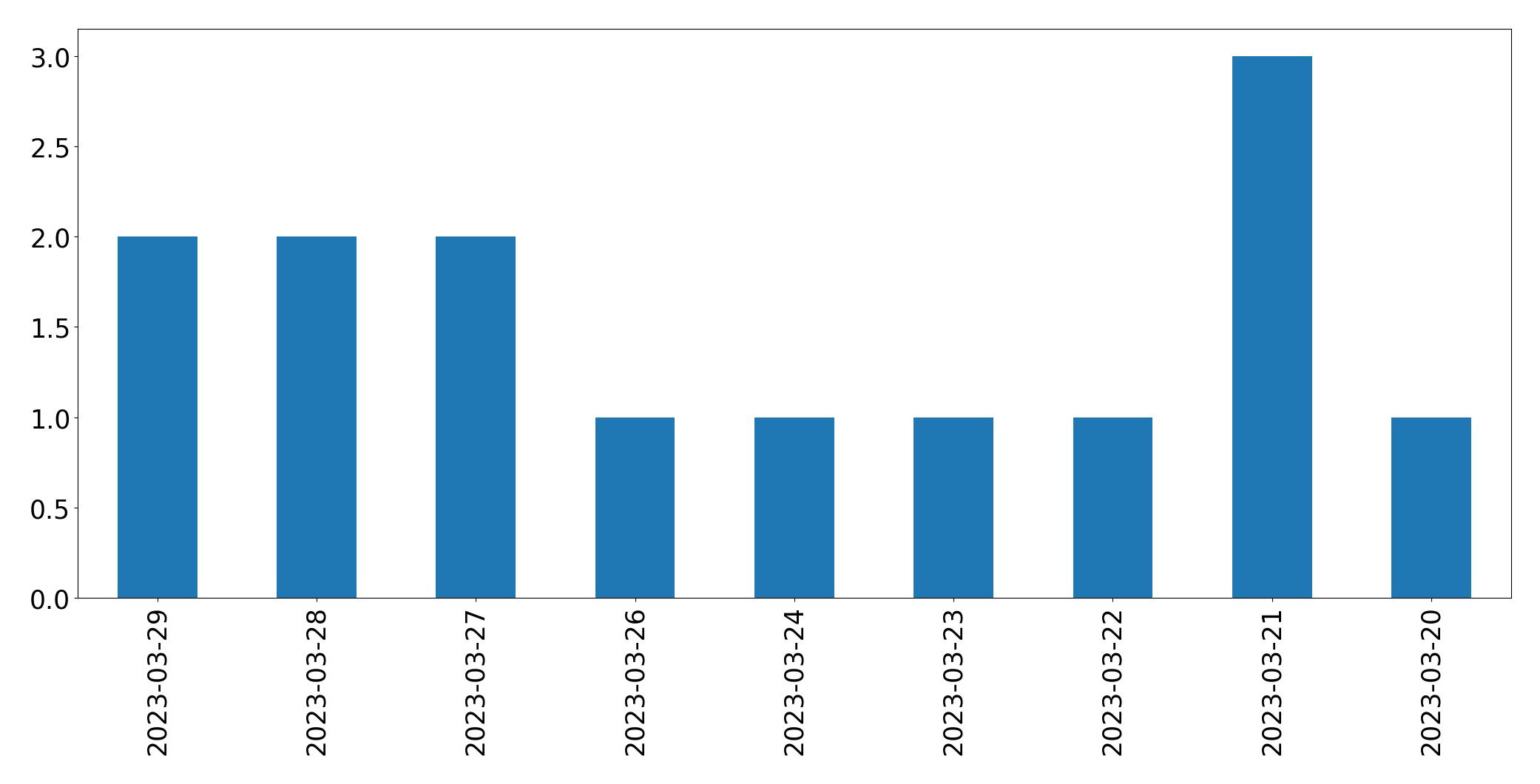 Grafik tweet per hari