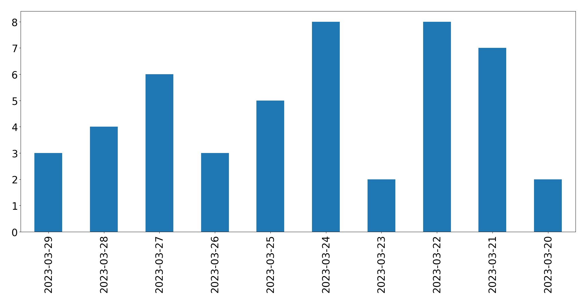 Gráfico de tweets por dia