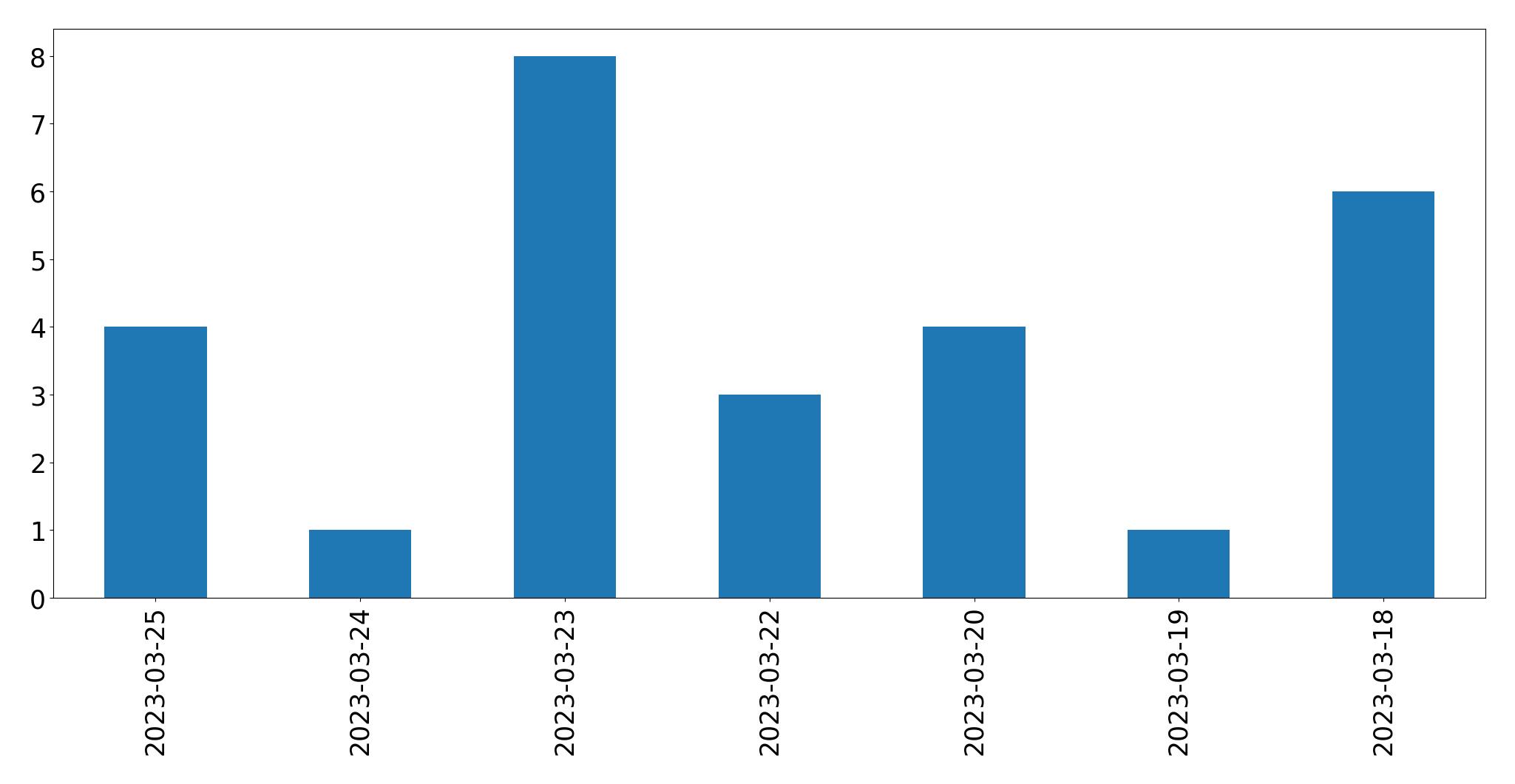 Gráfico de tweets por dia