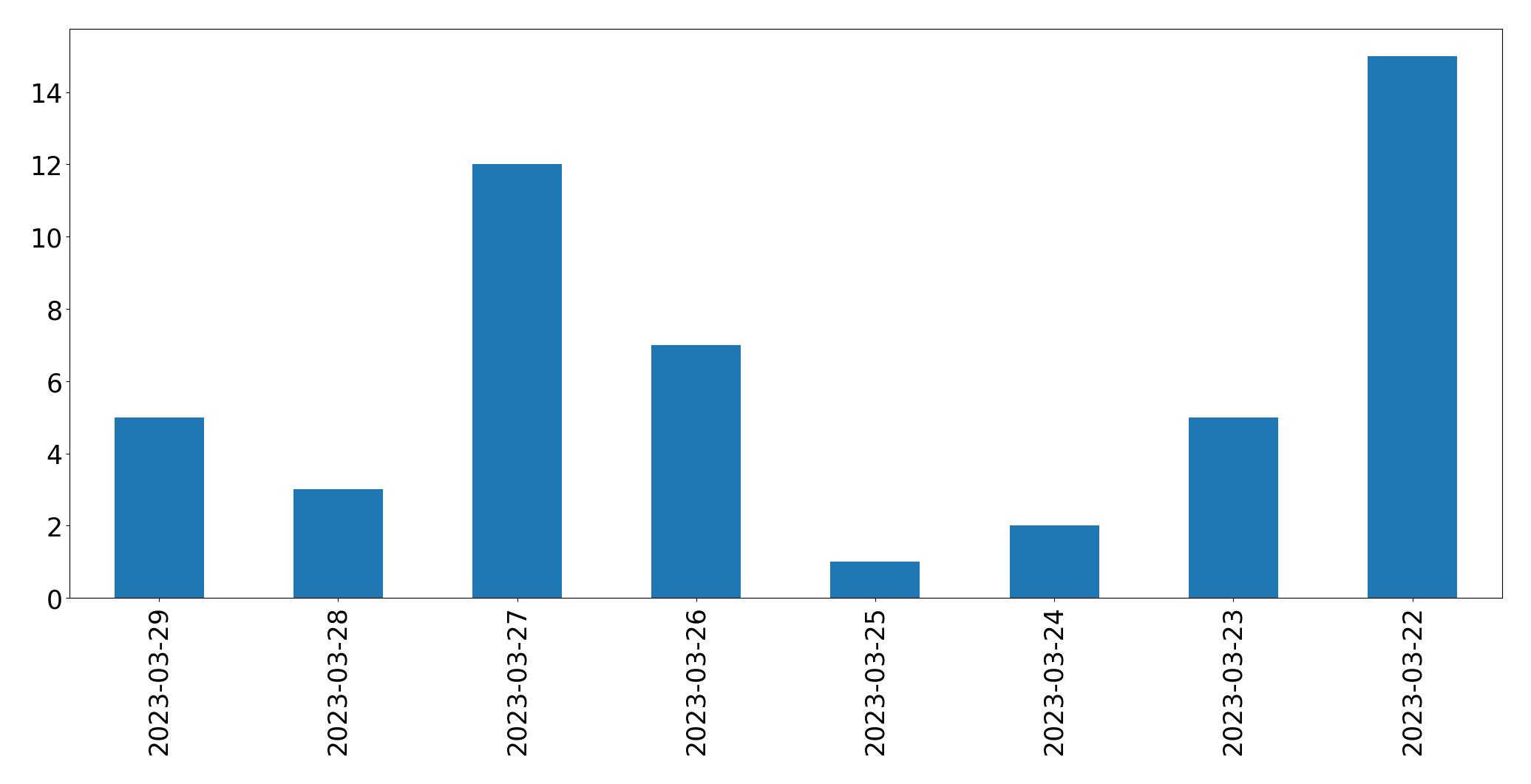 Gráfico de tweets por dia