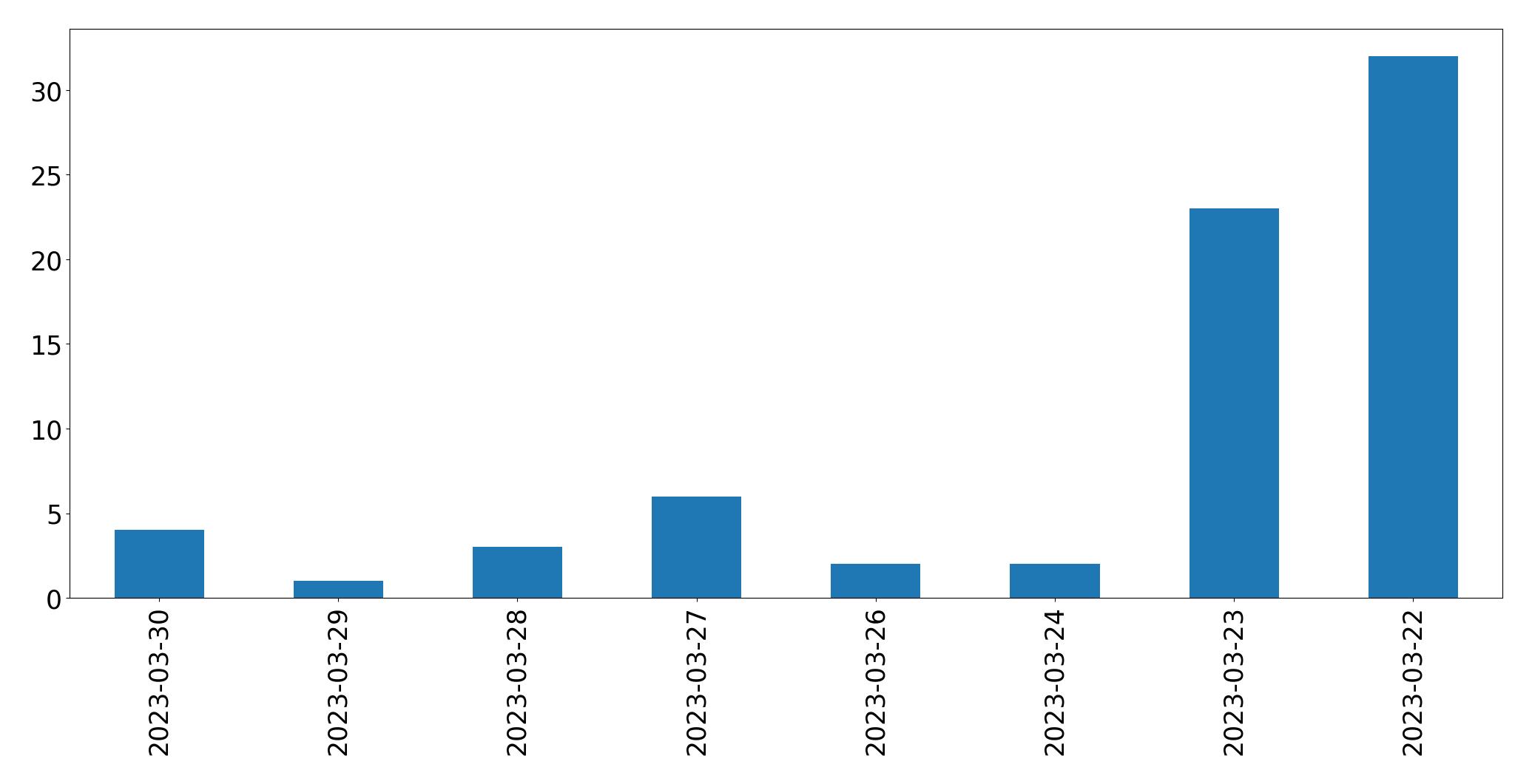 Gráfico de tweets por dia