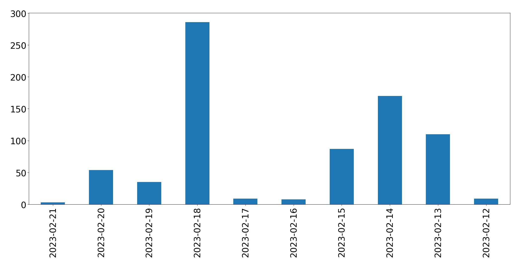 Gráfico de tweets por dia