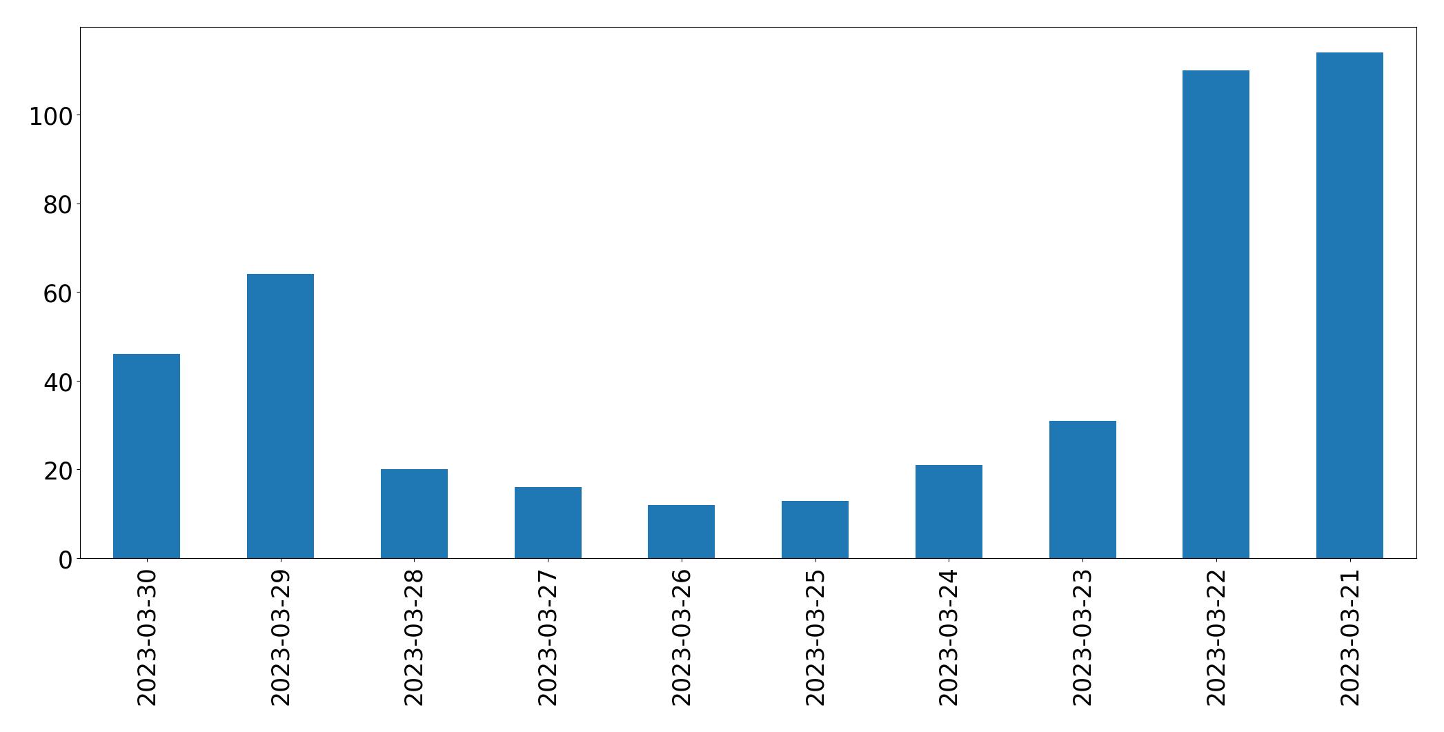 Gunluk tweet grafigi
