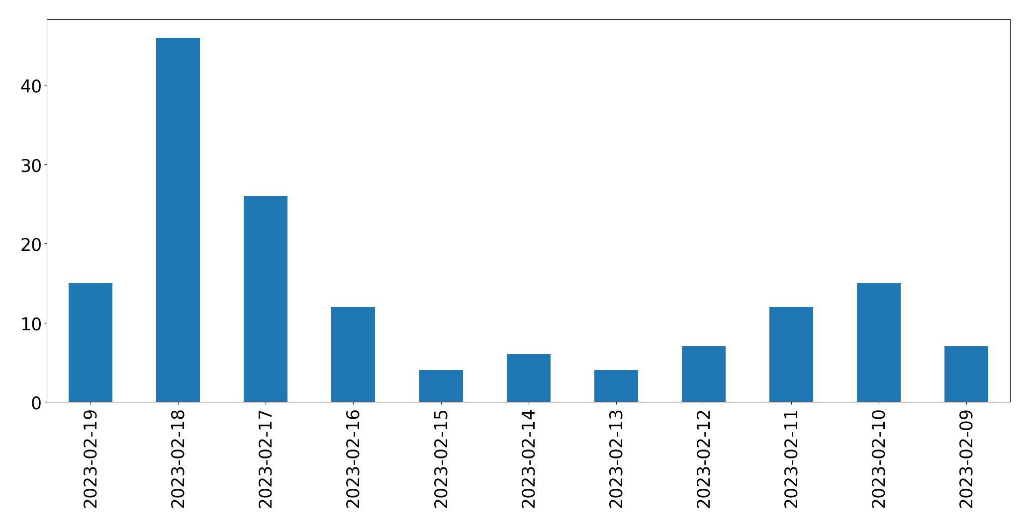Gráfico de tweets por dia