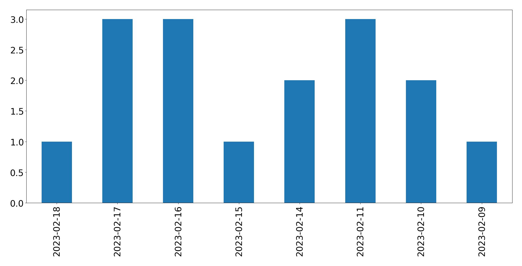 Gráfico de tweets por dia
