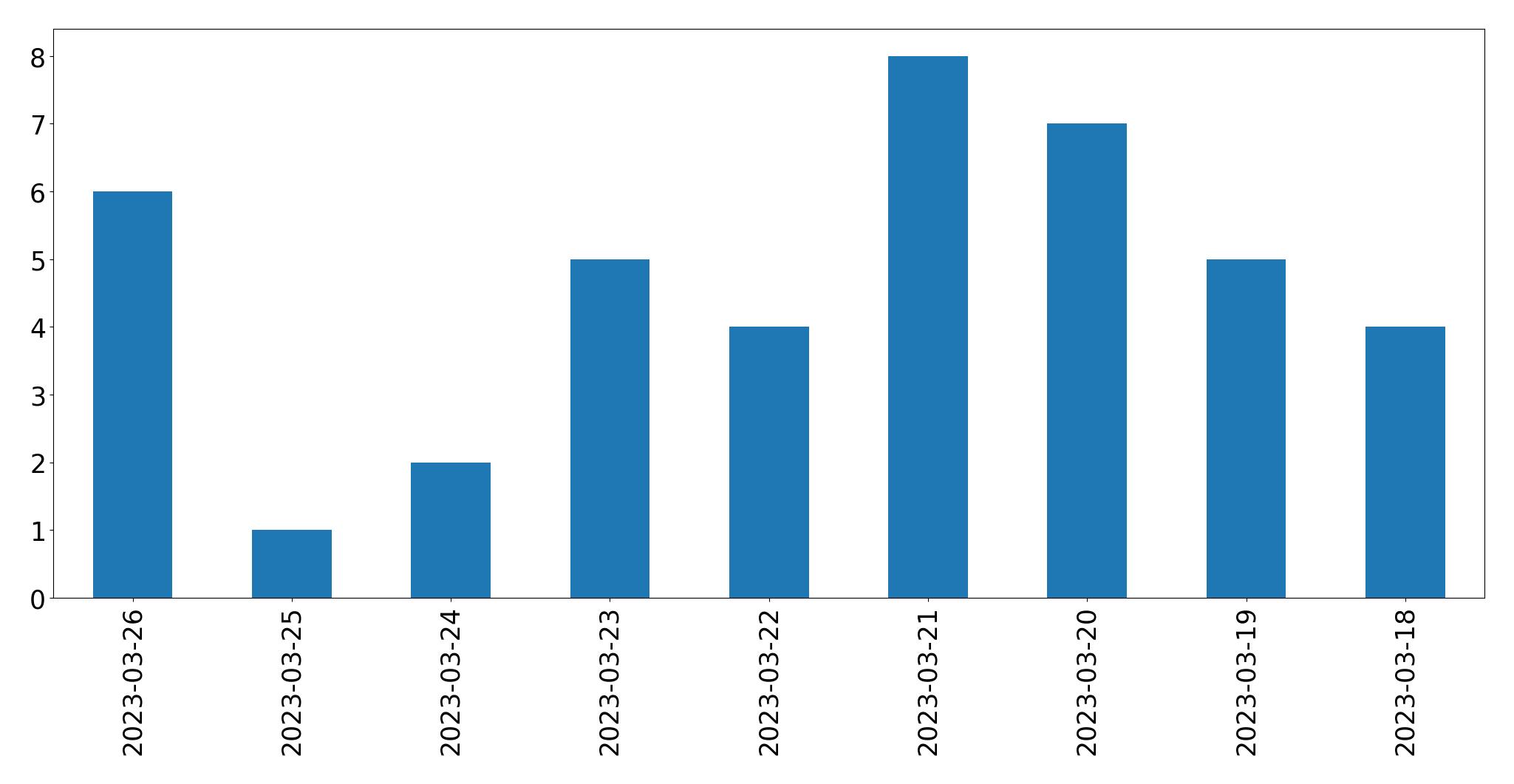 Gráfico de tweets por dia