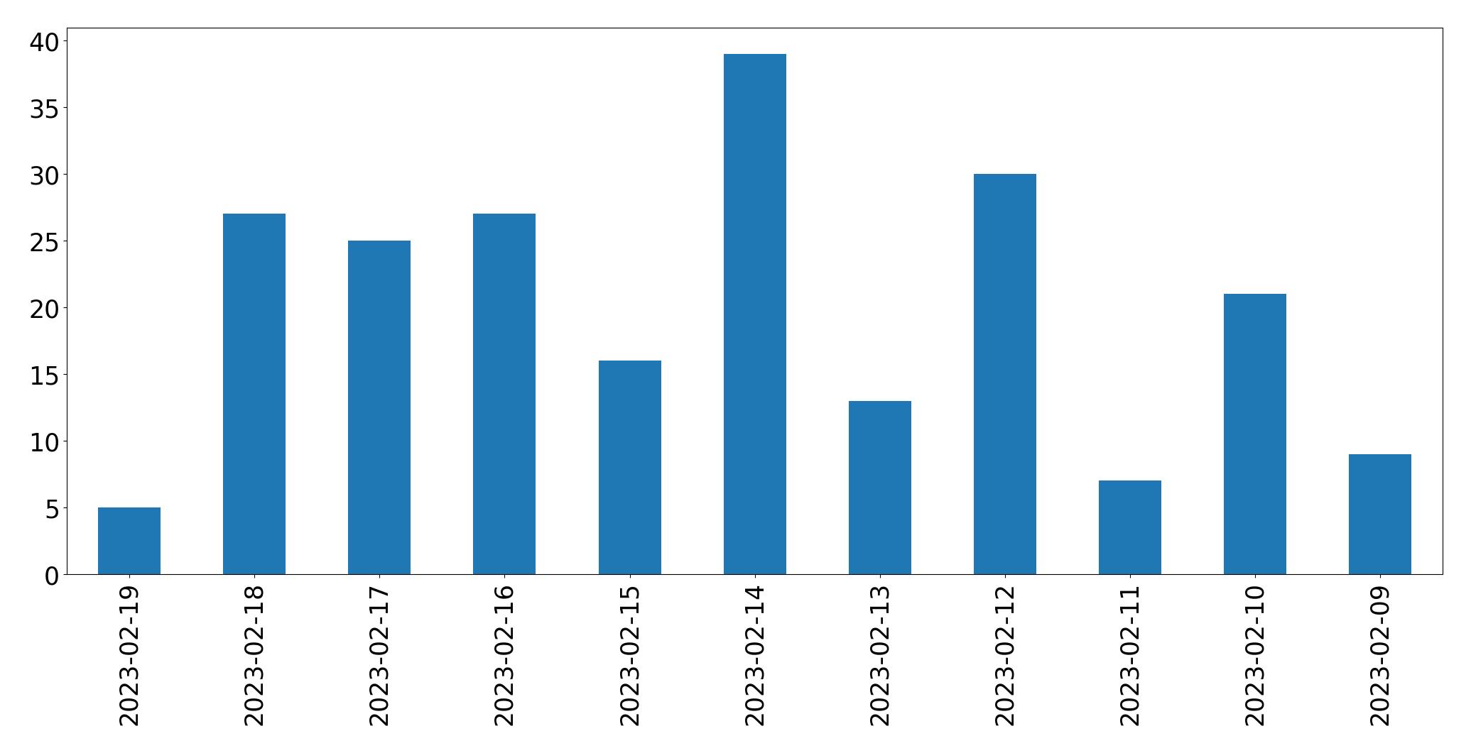 Gráfico de tweets por dia