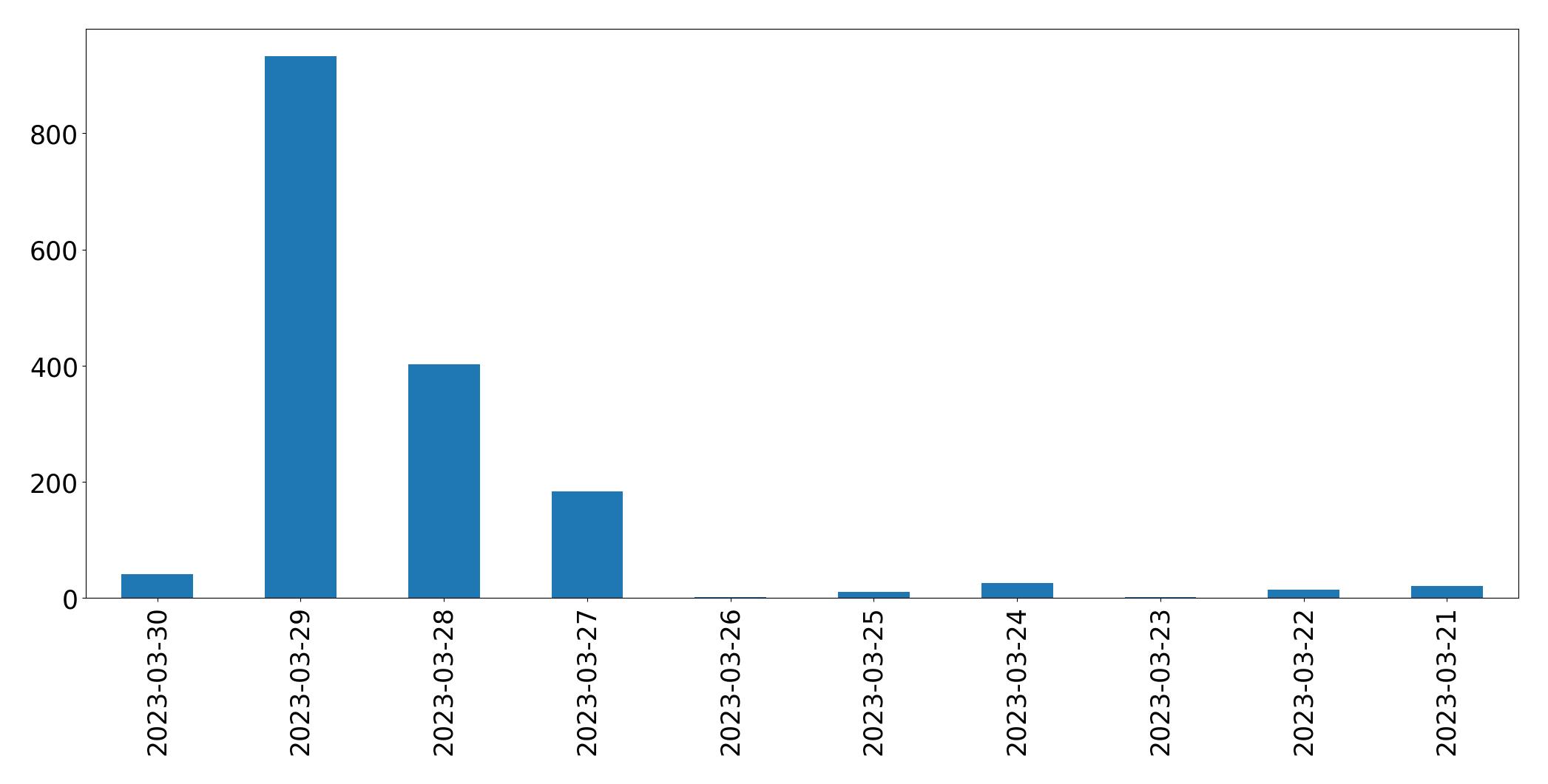 Tweets per day chart