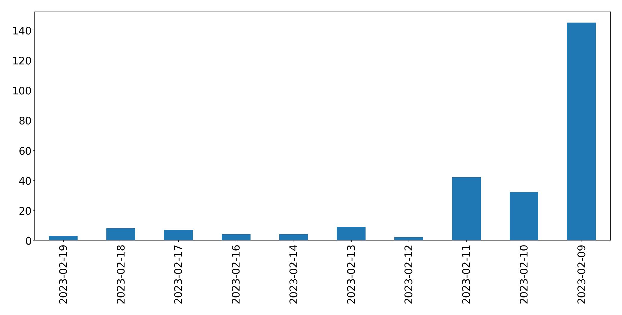 Gráfico de tweets por dia