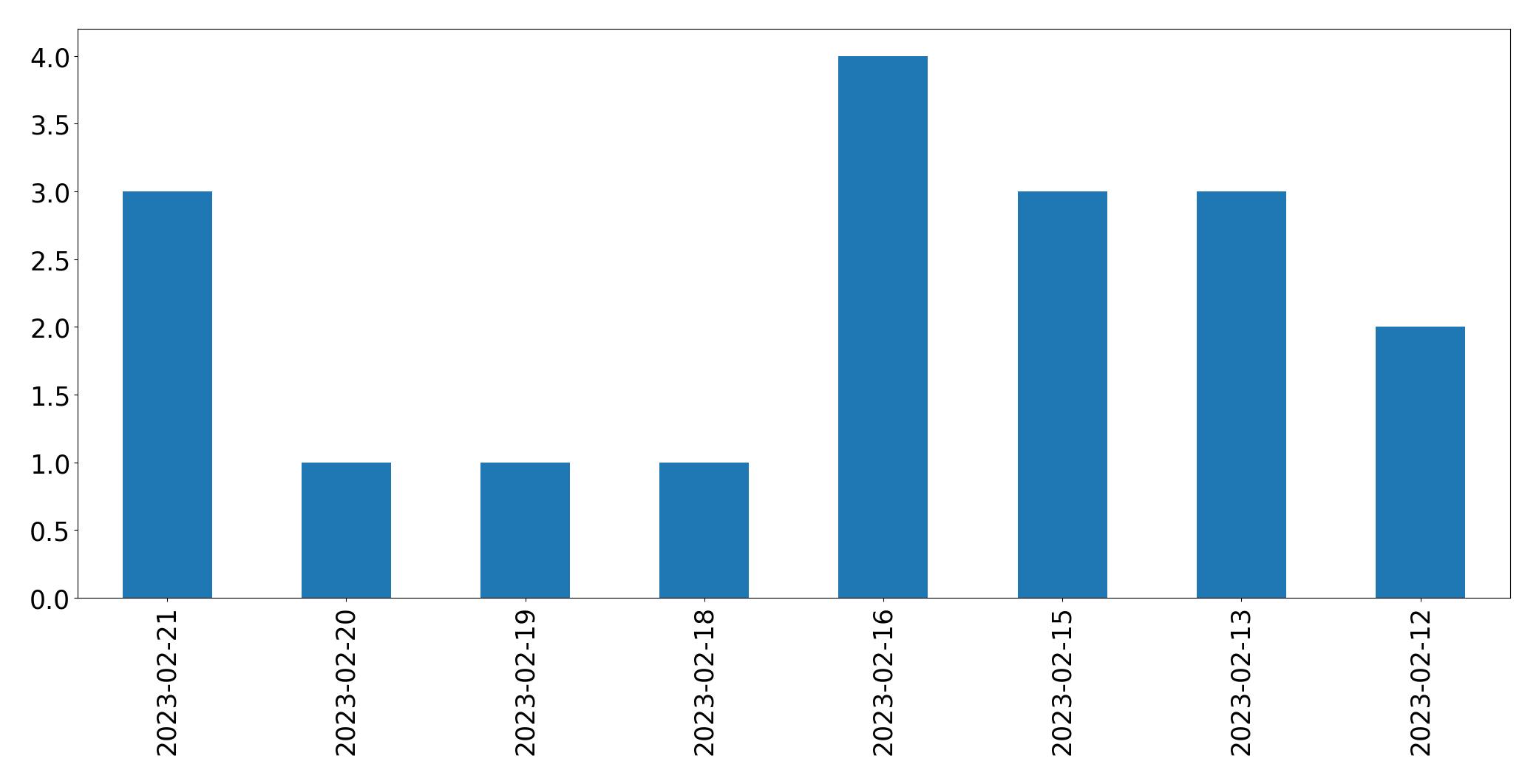 Grafik tweet per hari