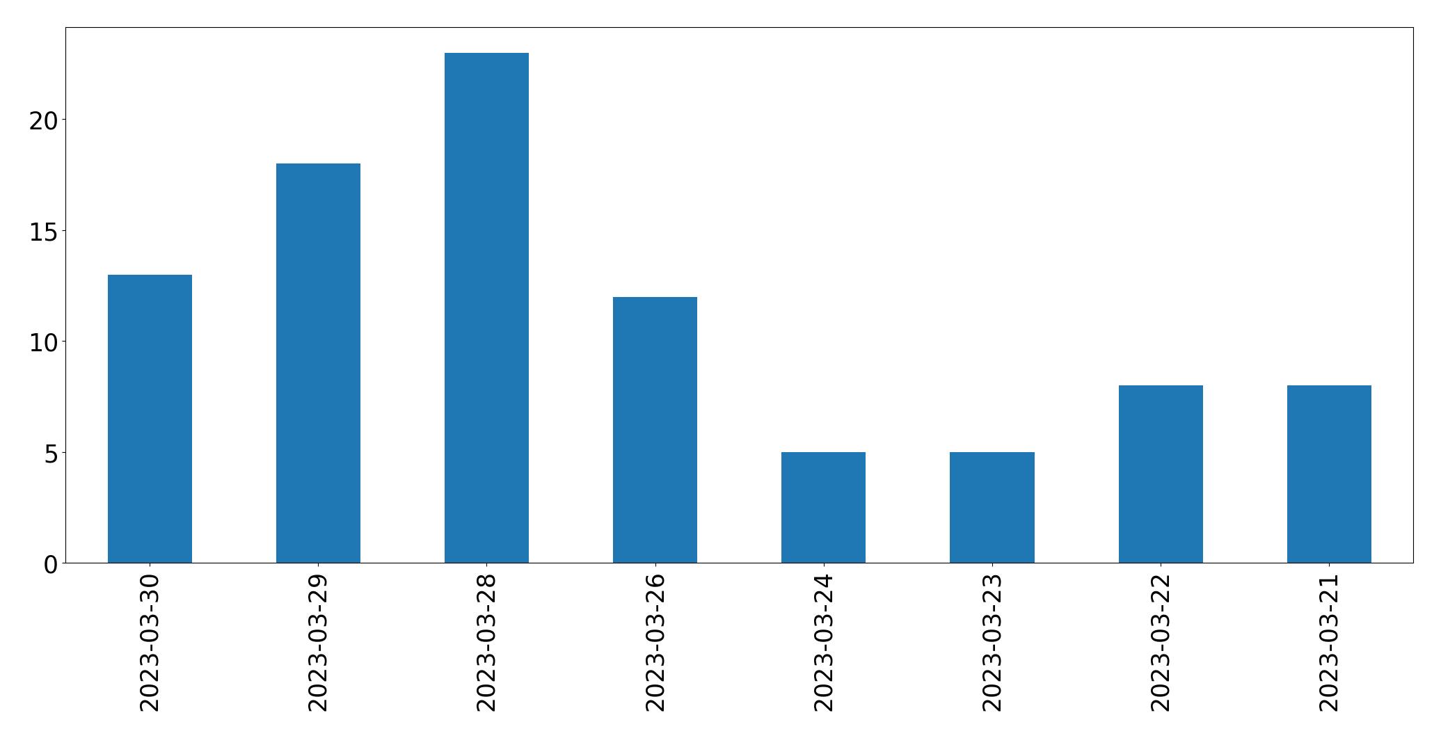 Tweets per day chart