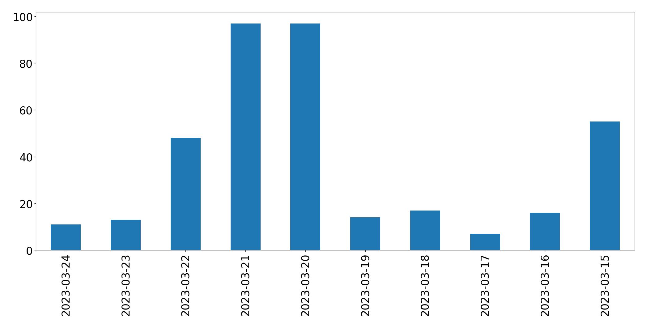 Gunluk tweet grafigi