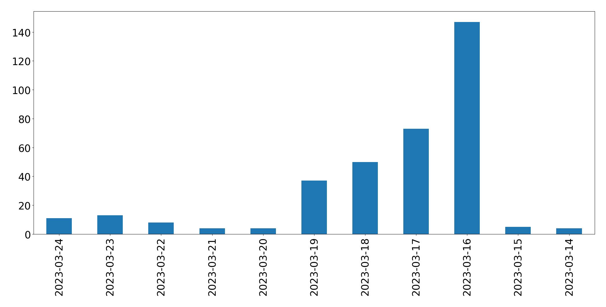 Tweets per day chart