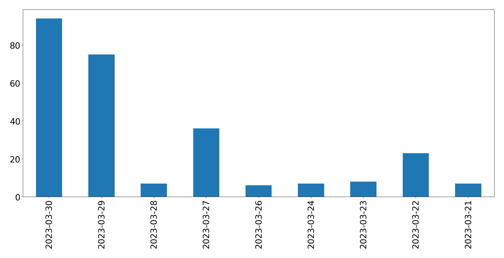 Gráfico de tweets por dia