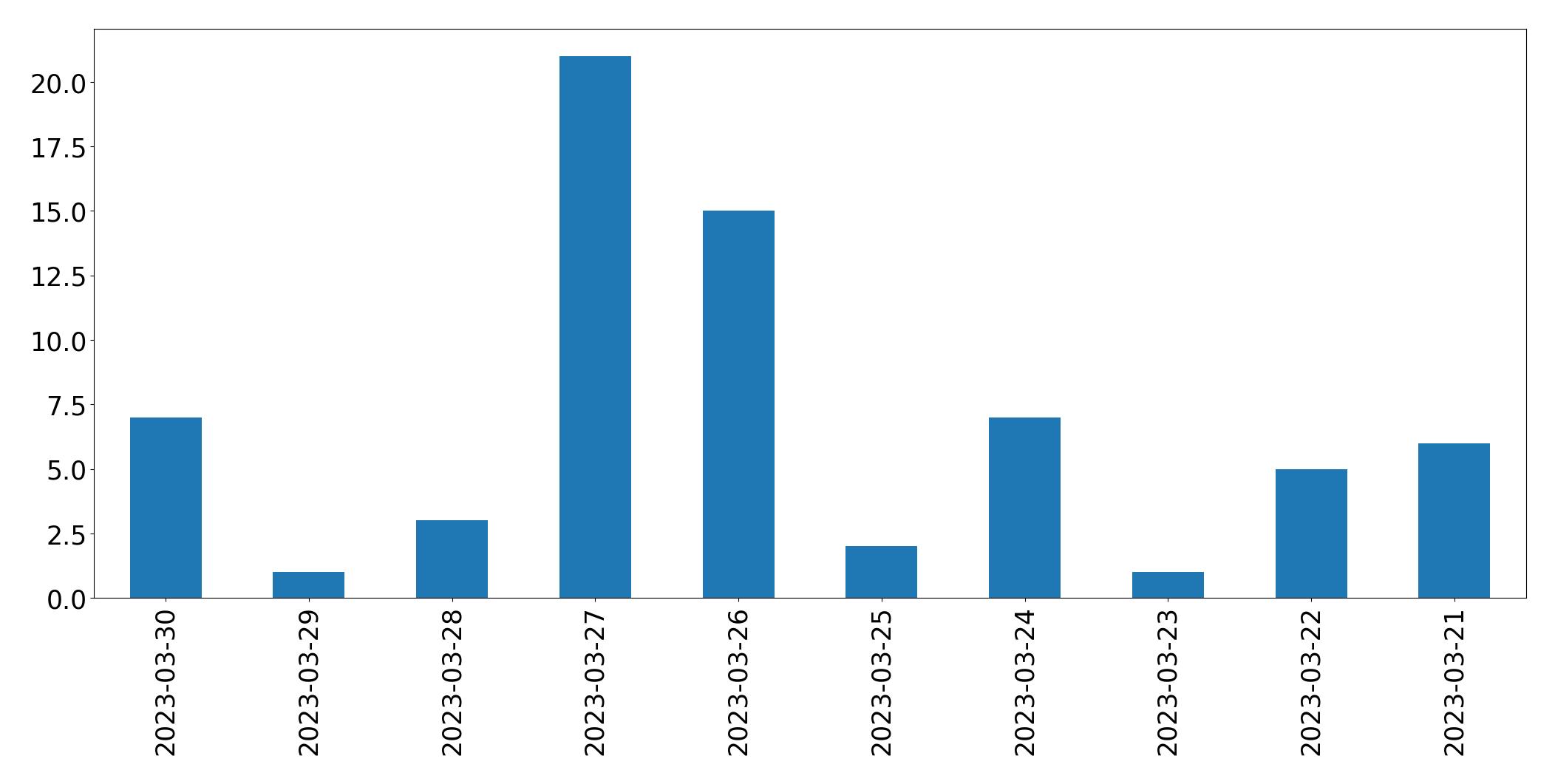 Tweets per day chart
