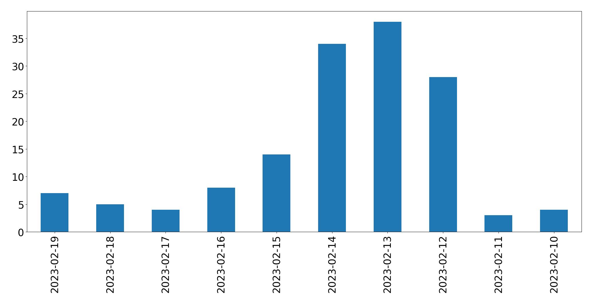 Gráfico de tweets por dia