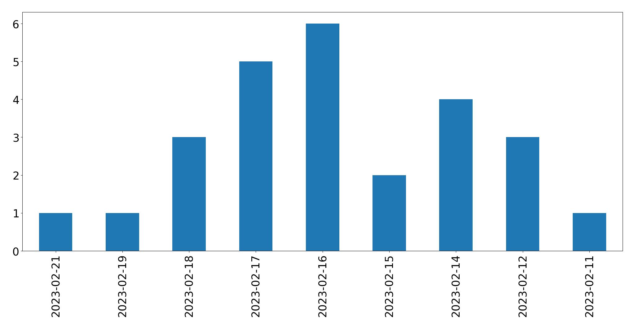 Gráfico de tweets por dia