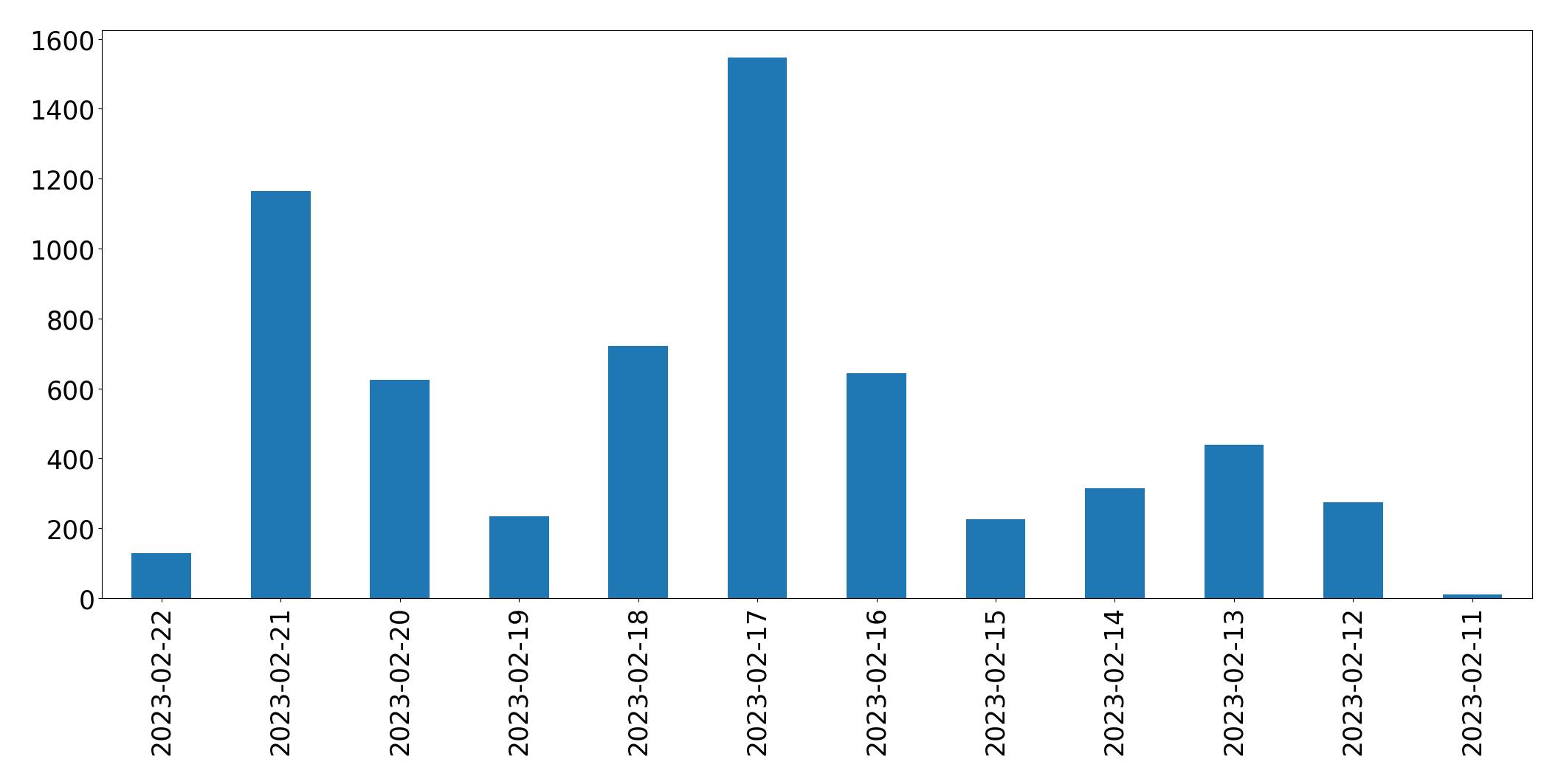 Gráfico de tweets por dia