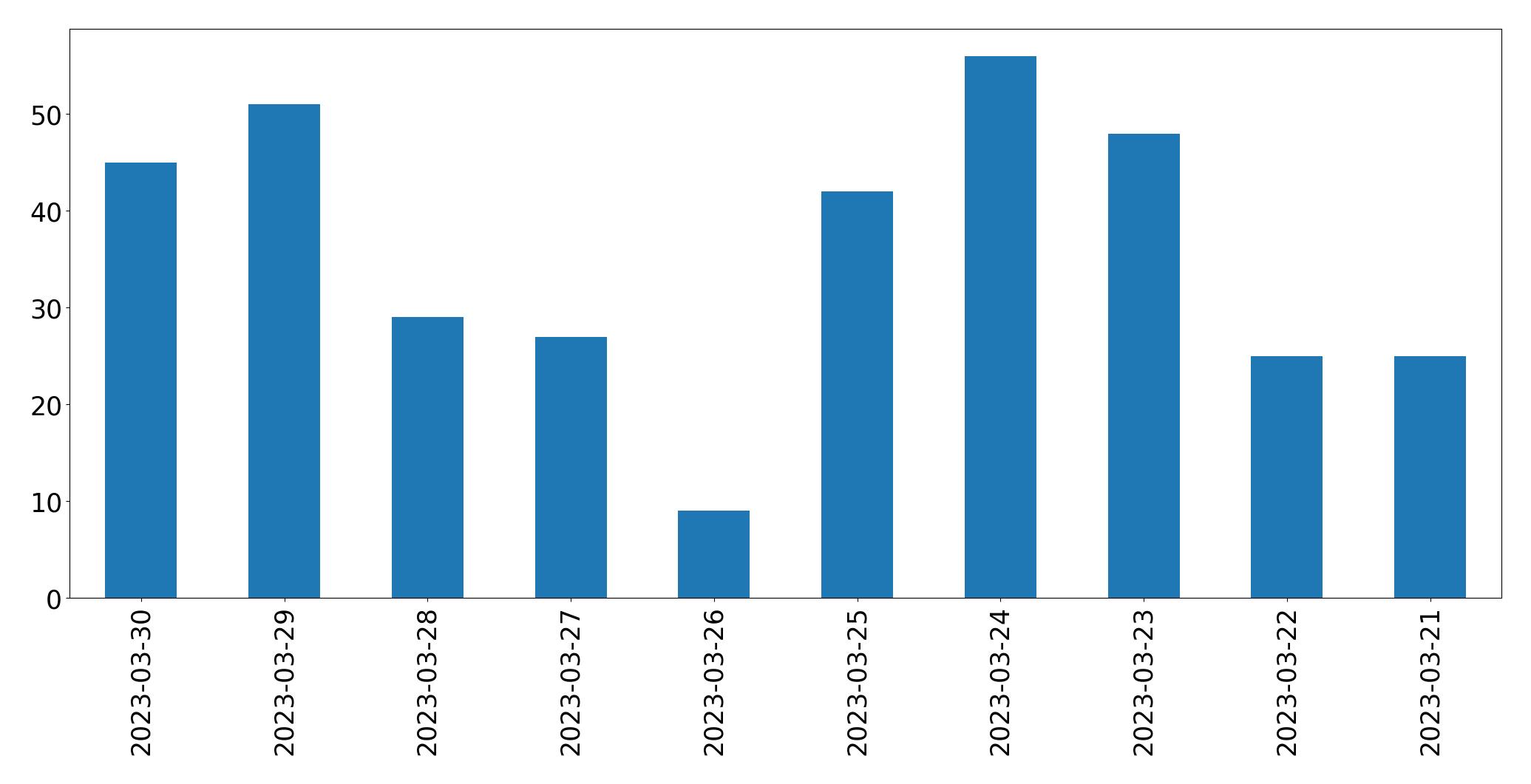 Gráfico de tweets por dia