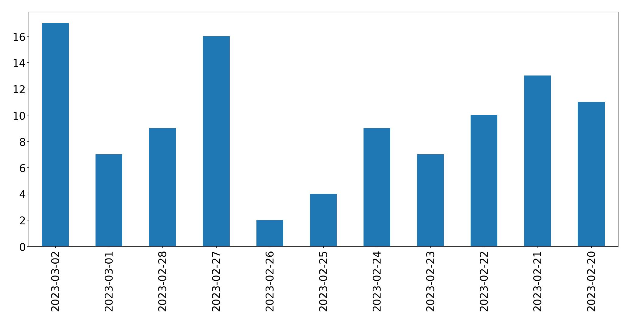 Gráfico de tweets por dia