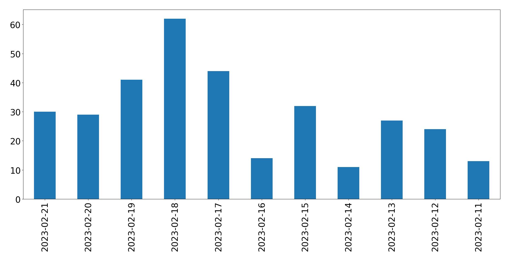 Gráfico de tweets por dia