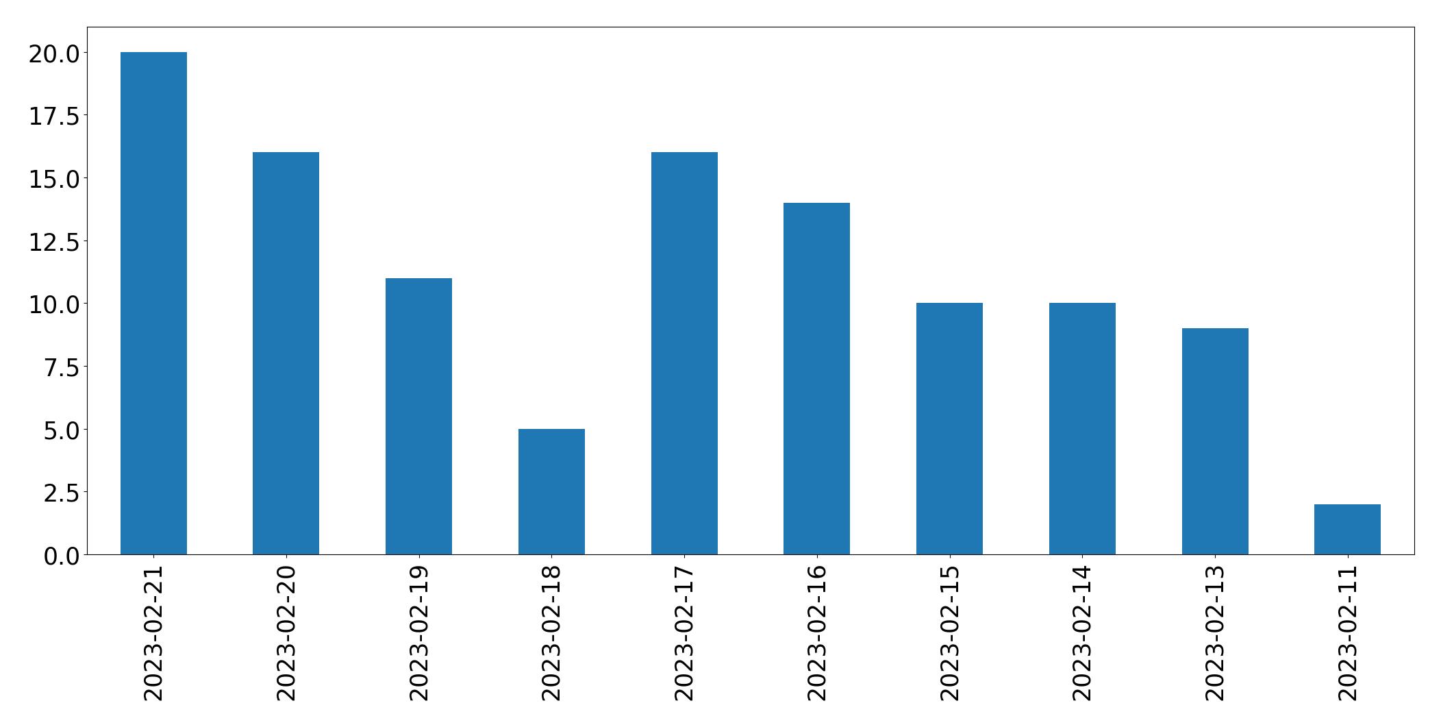 Grafik tweet per hari