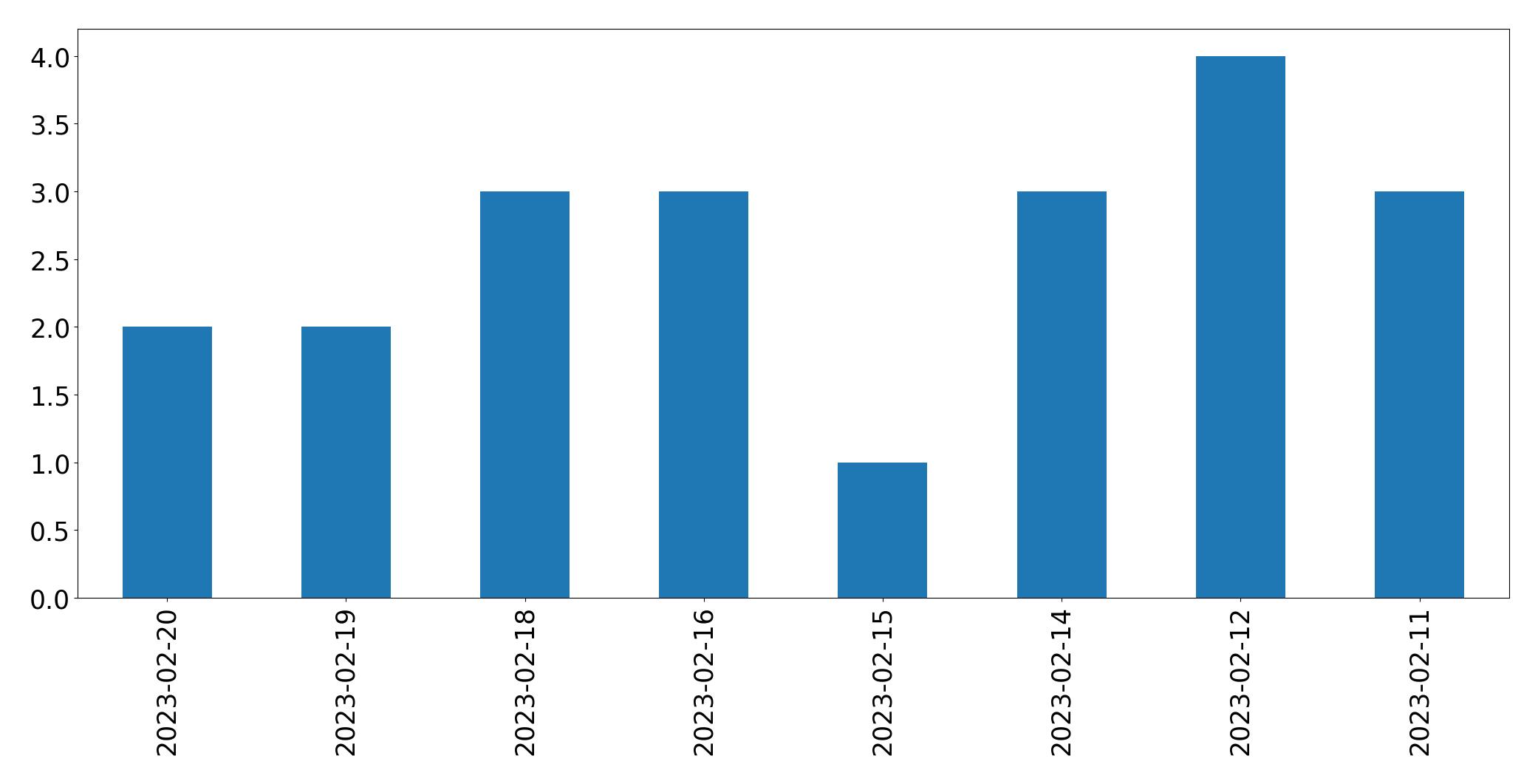 Grafik tweet per hari