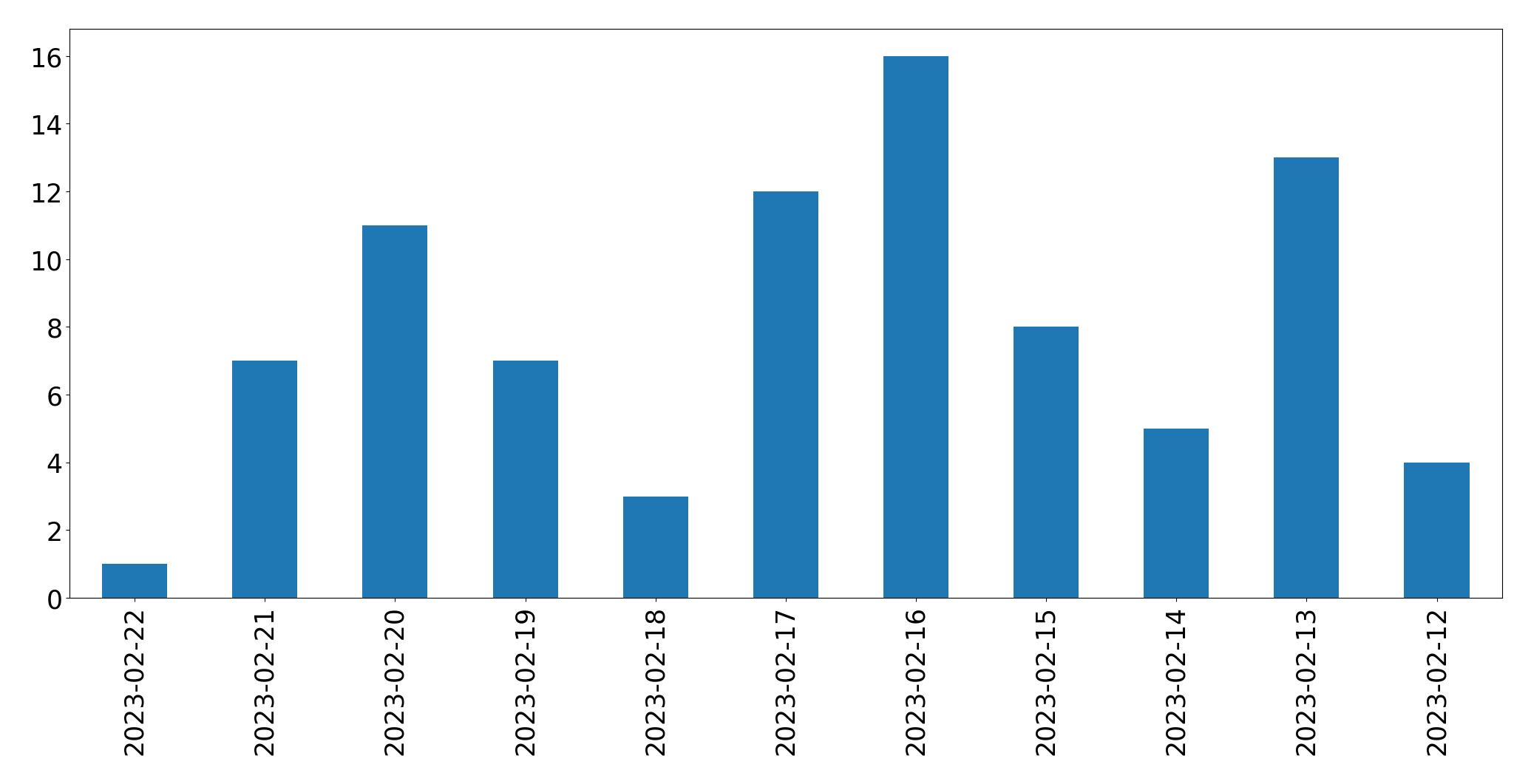 Gráfico de tweets por dia